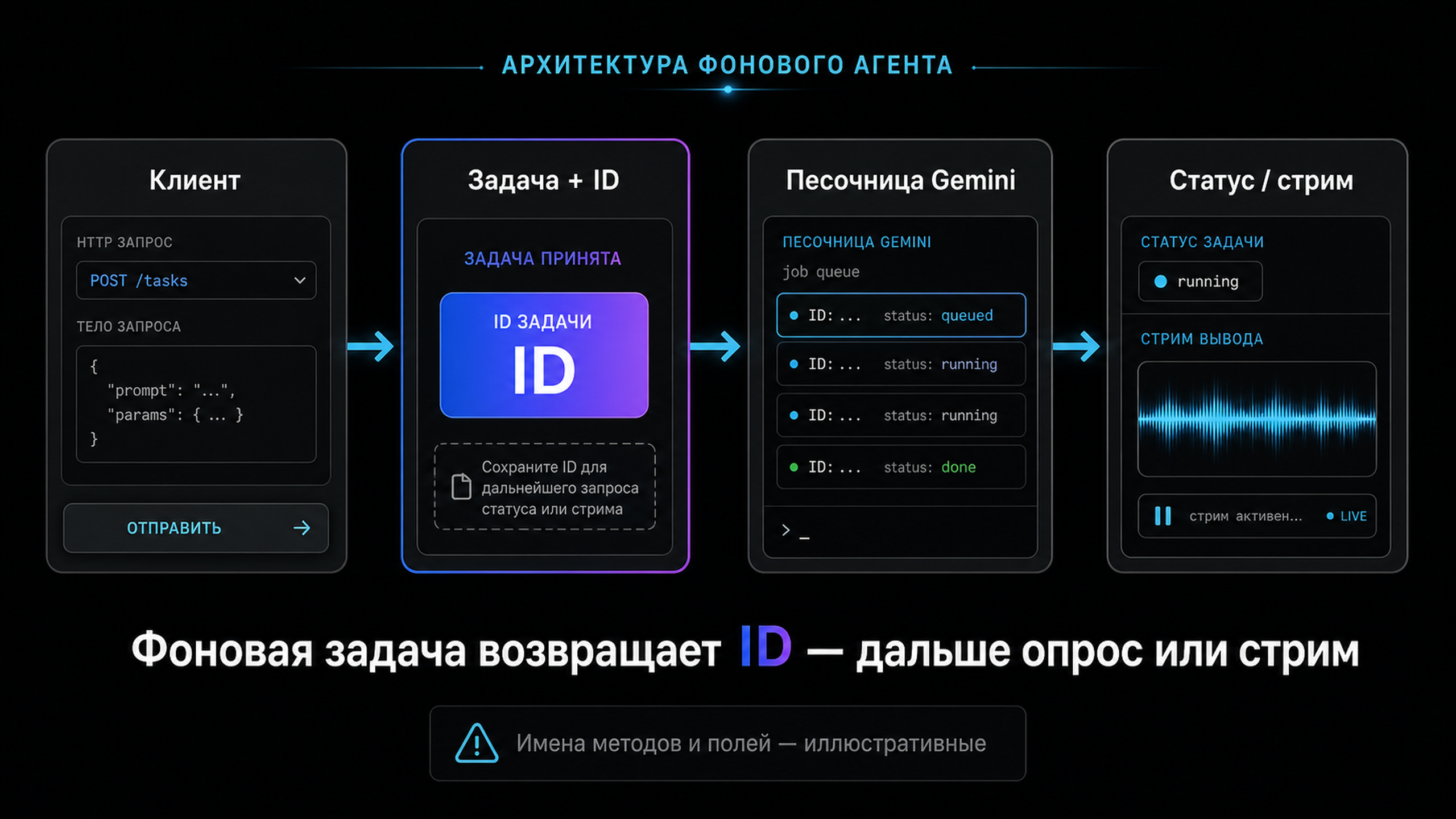 Архитектура фонового агента: клиент отправляет задачу, получает ID, задача исполняется в песочнице Gemini, клиент опрашивает статус
