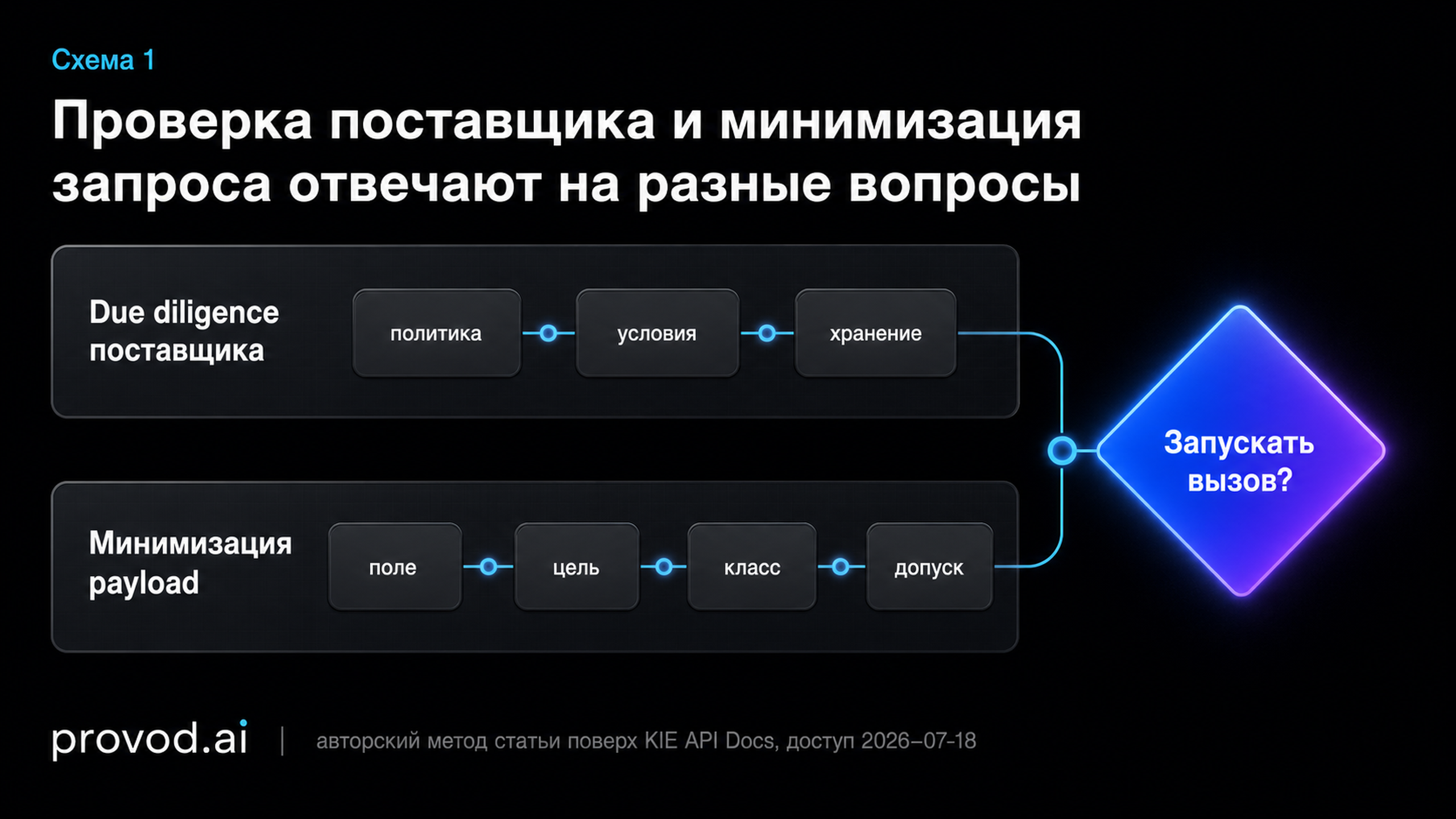 Диаграмма: проверка поставщика и минимизация запроса как две параллельные дорожки, сходящиеся в решении о запуске вызова
