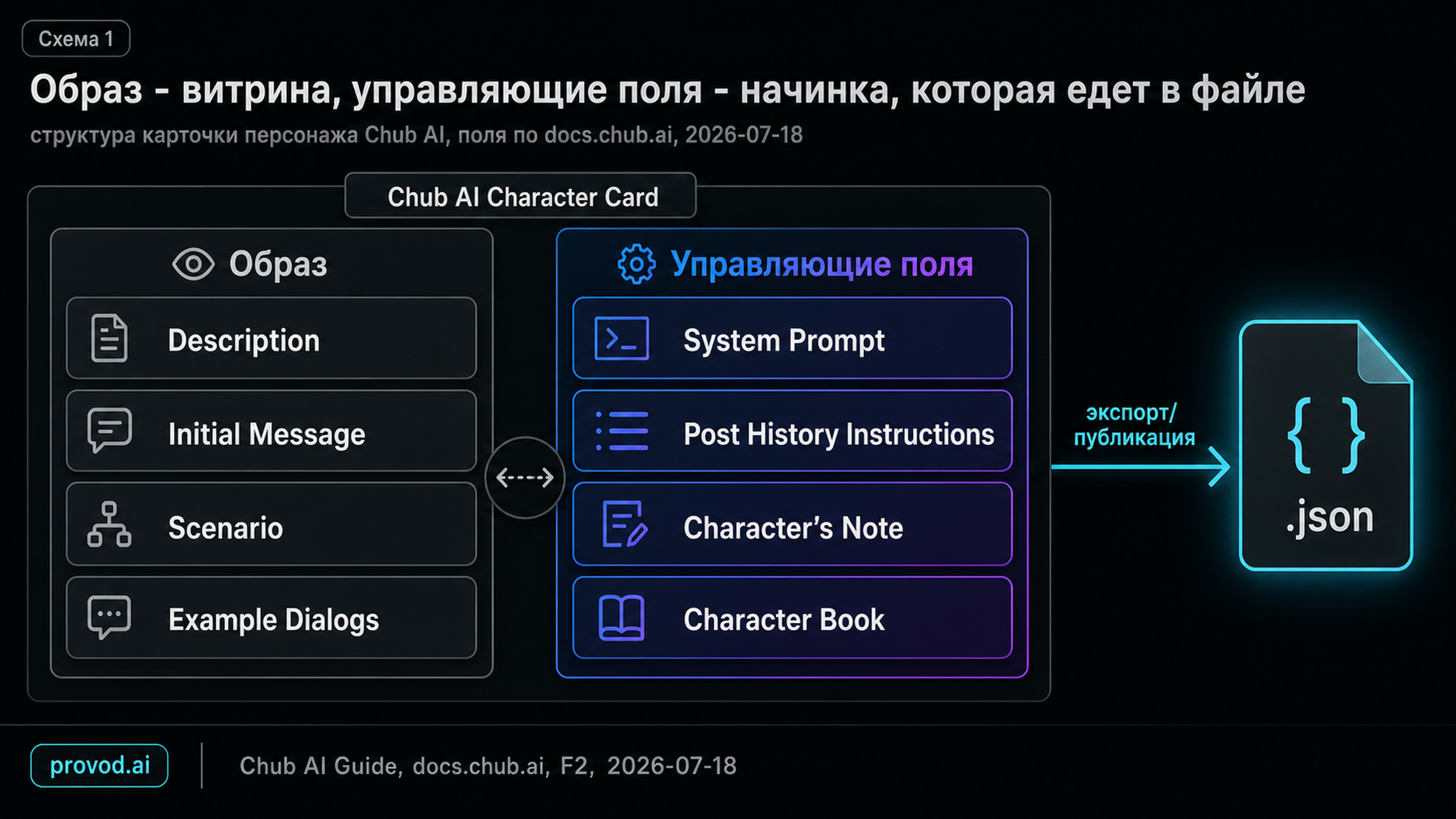 Разрез карточки персонажа Chub на зону образа и зону управляющих полей