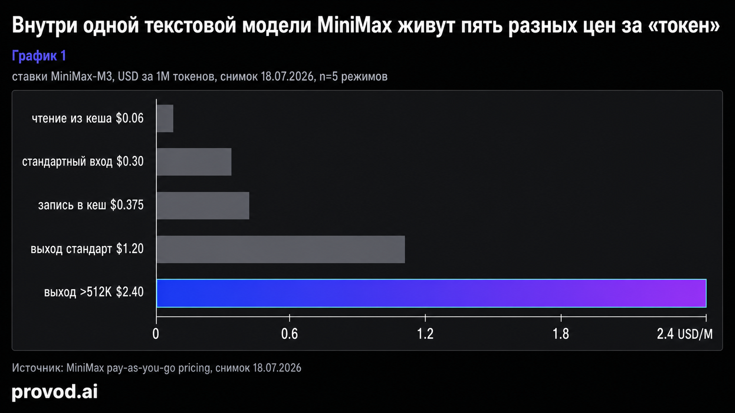 Пять разных ставок за один токен MiniMax-M3