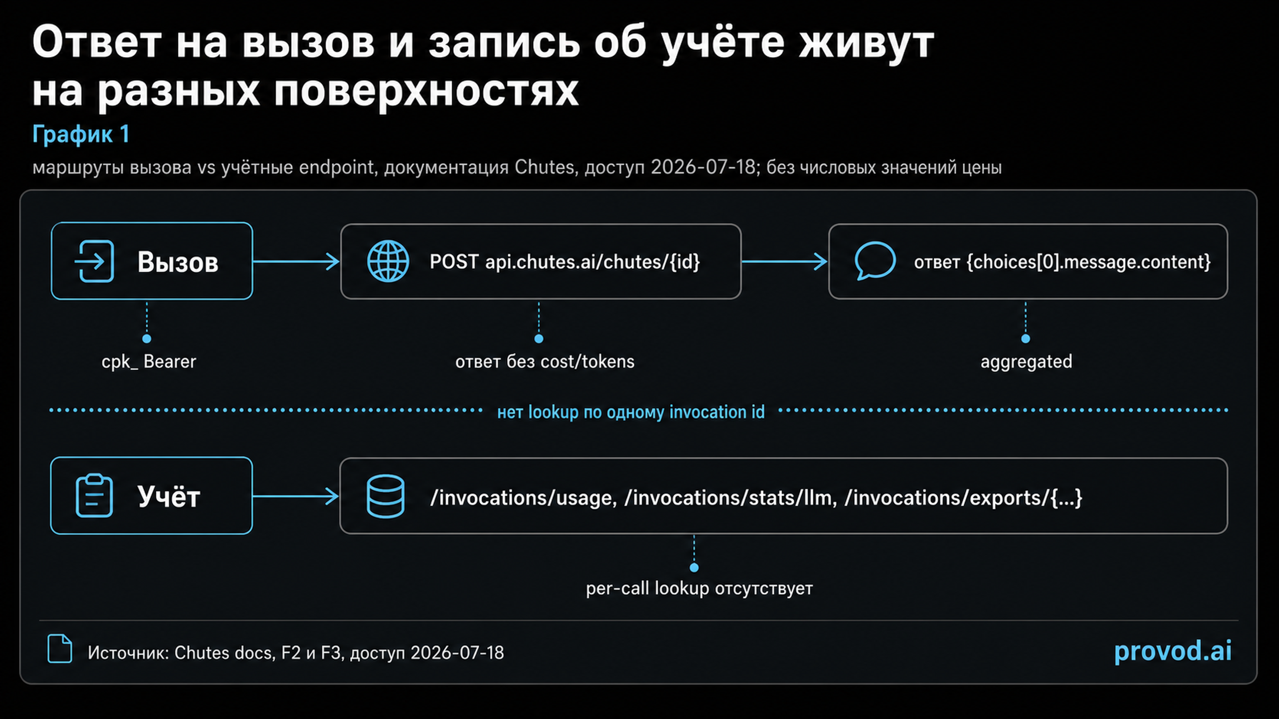 Диаграмма-маршрут: дорожка вызова и дорожка учёта Chutes разделены пунктирным разрывом