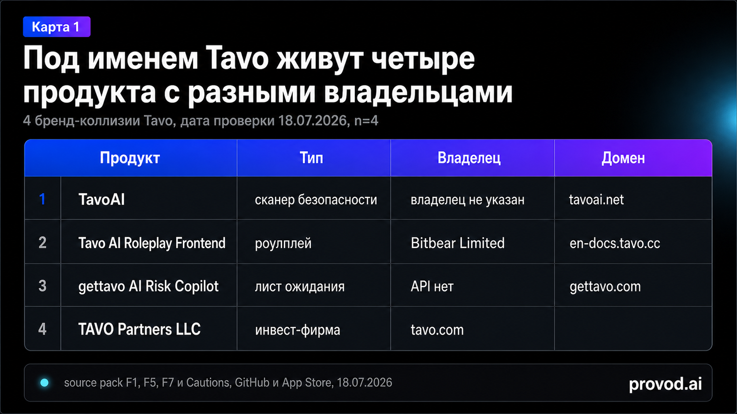 Карта четырёх разных продуктов под именем Tavo