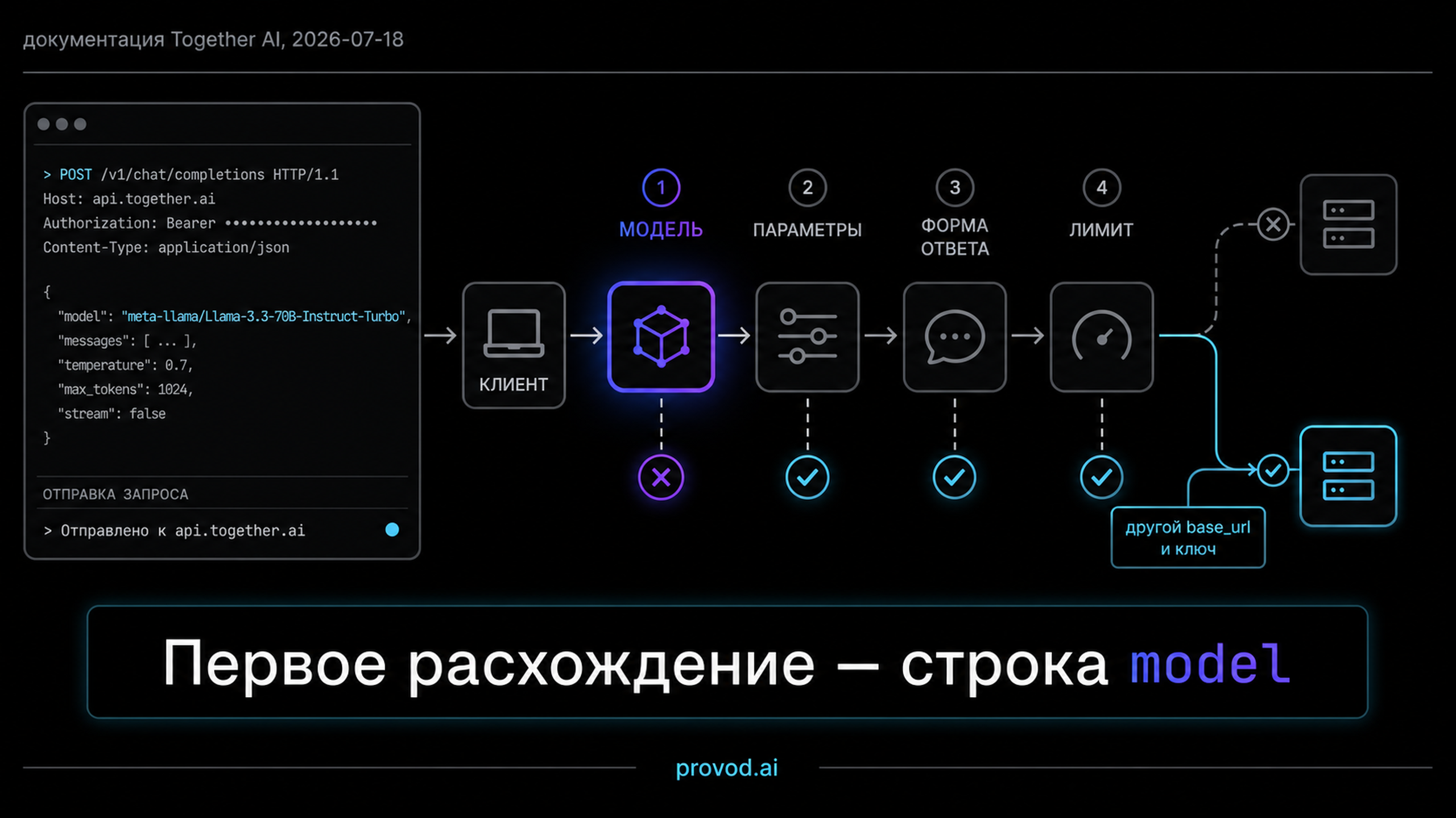 Схема переноса OpenAI-клиента на Together AI с четырьмя точками сверки: модель, параметры, форма ответа и лимит.