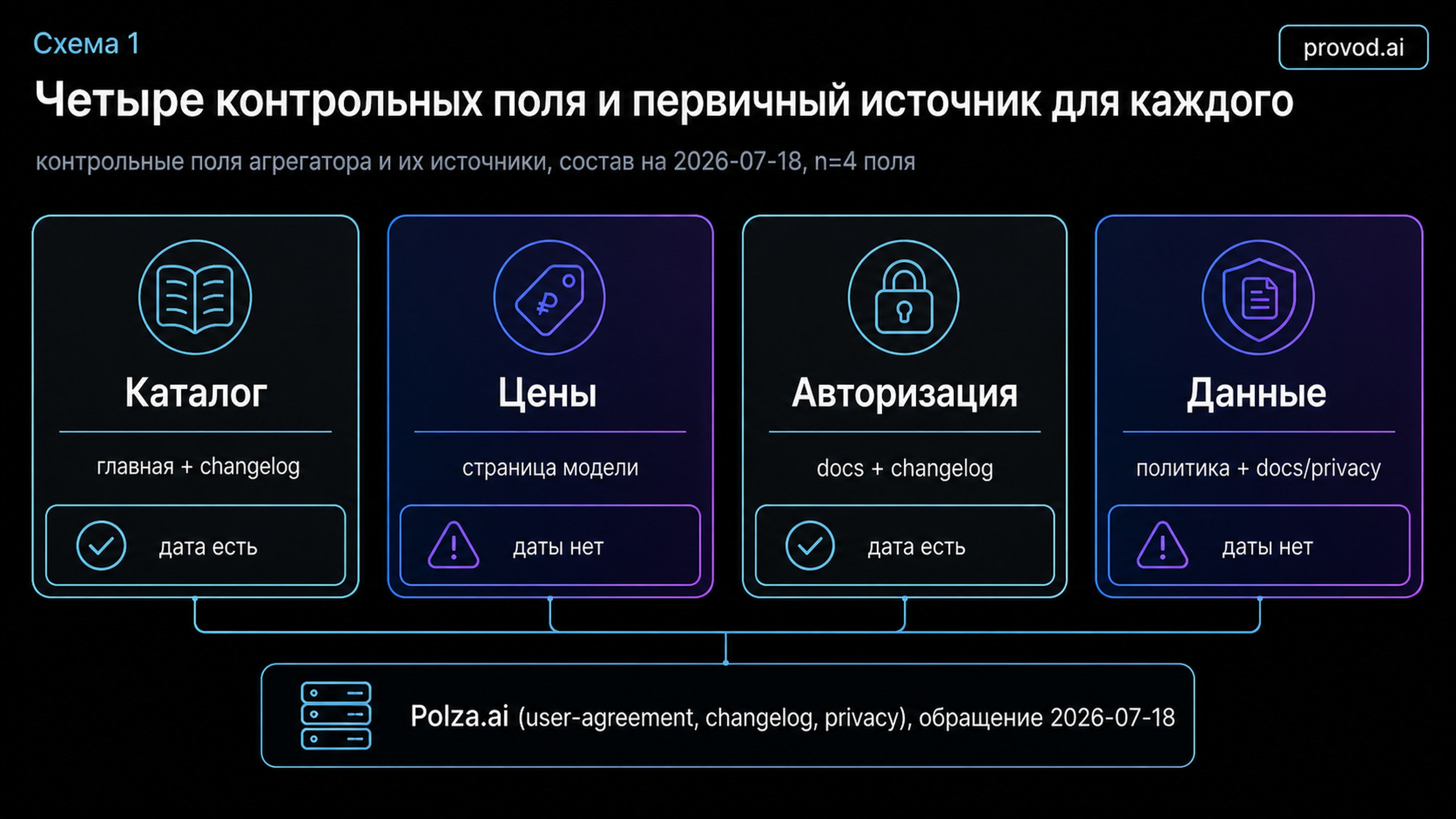 Четыре контрольных поля Polza.ai и их первичные источники