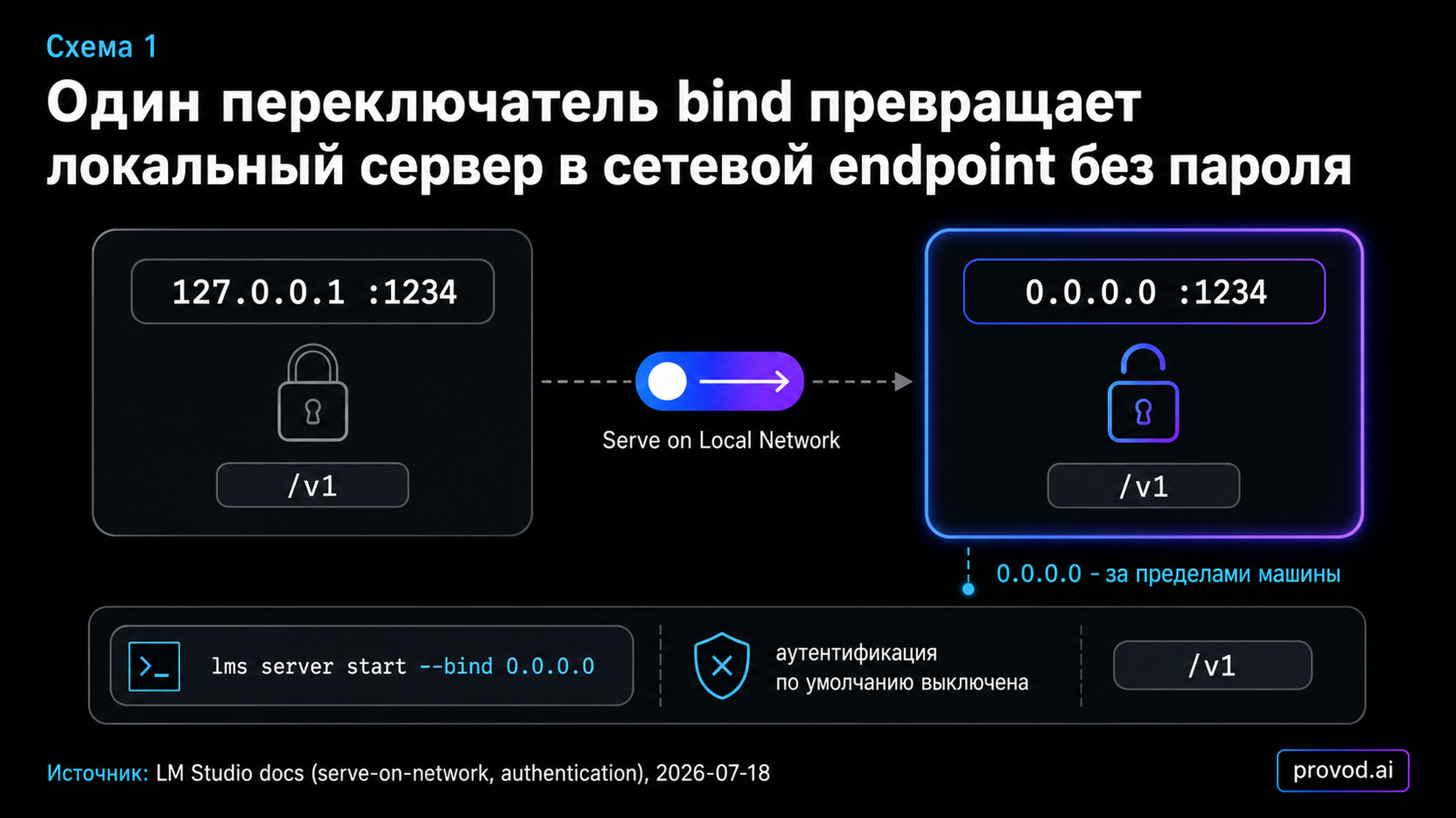 Схема привязки локального сервера LM Studio: 127.0.0.1 против 0.0.0.0 и аутентификация по умолчанию