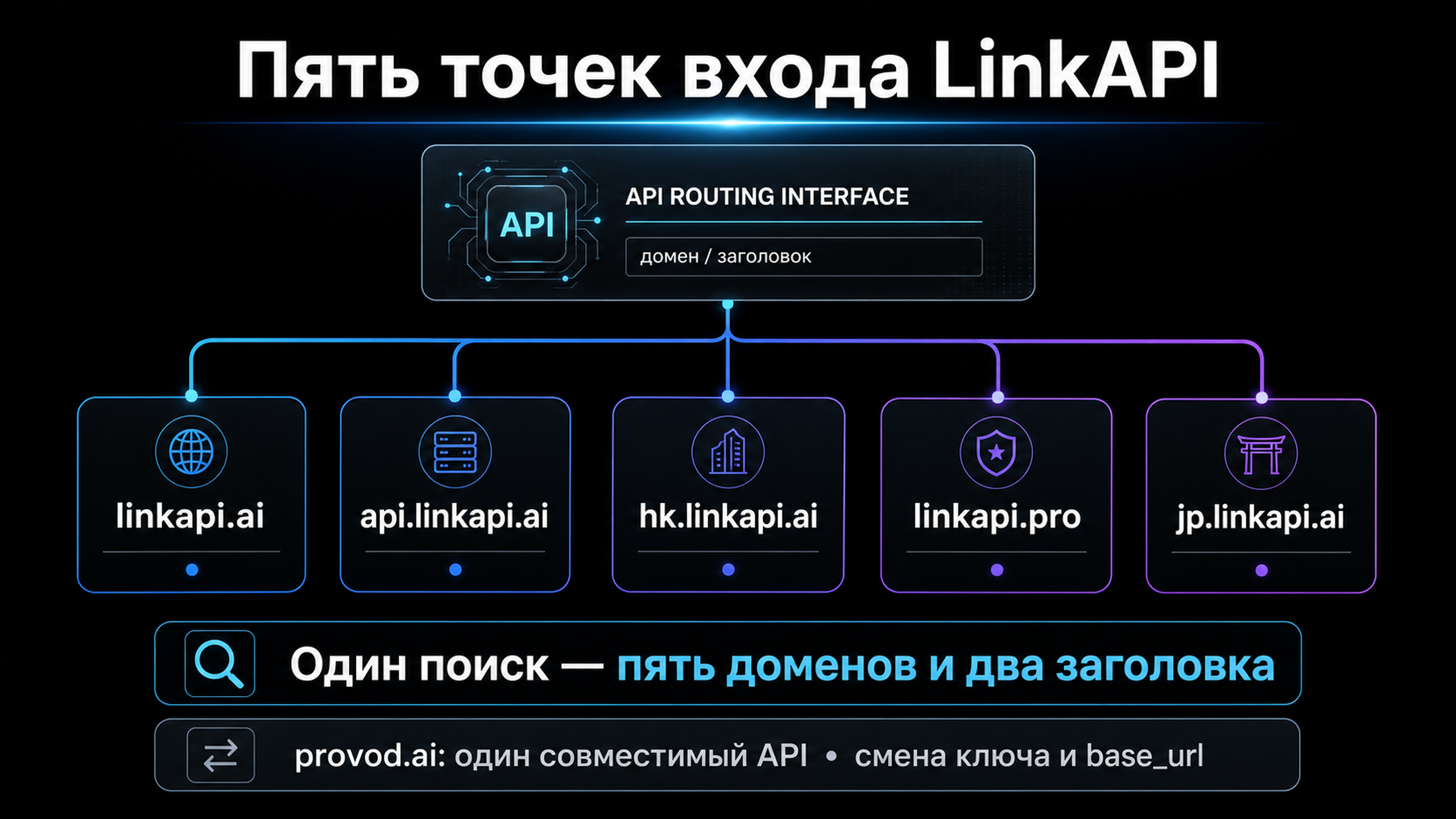 Пять региональных точек входа LinkAPI: linkapi.ai, api.linkapi.ai, hk.linkapi.ai, linkapi.pro, jp.linkapi.ai