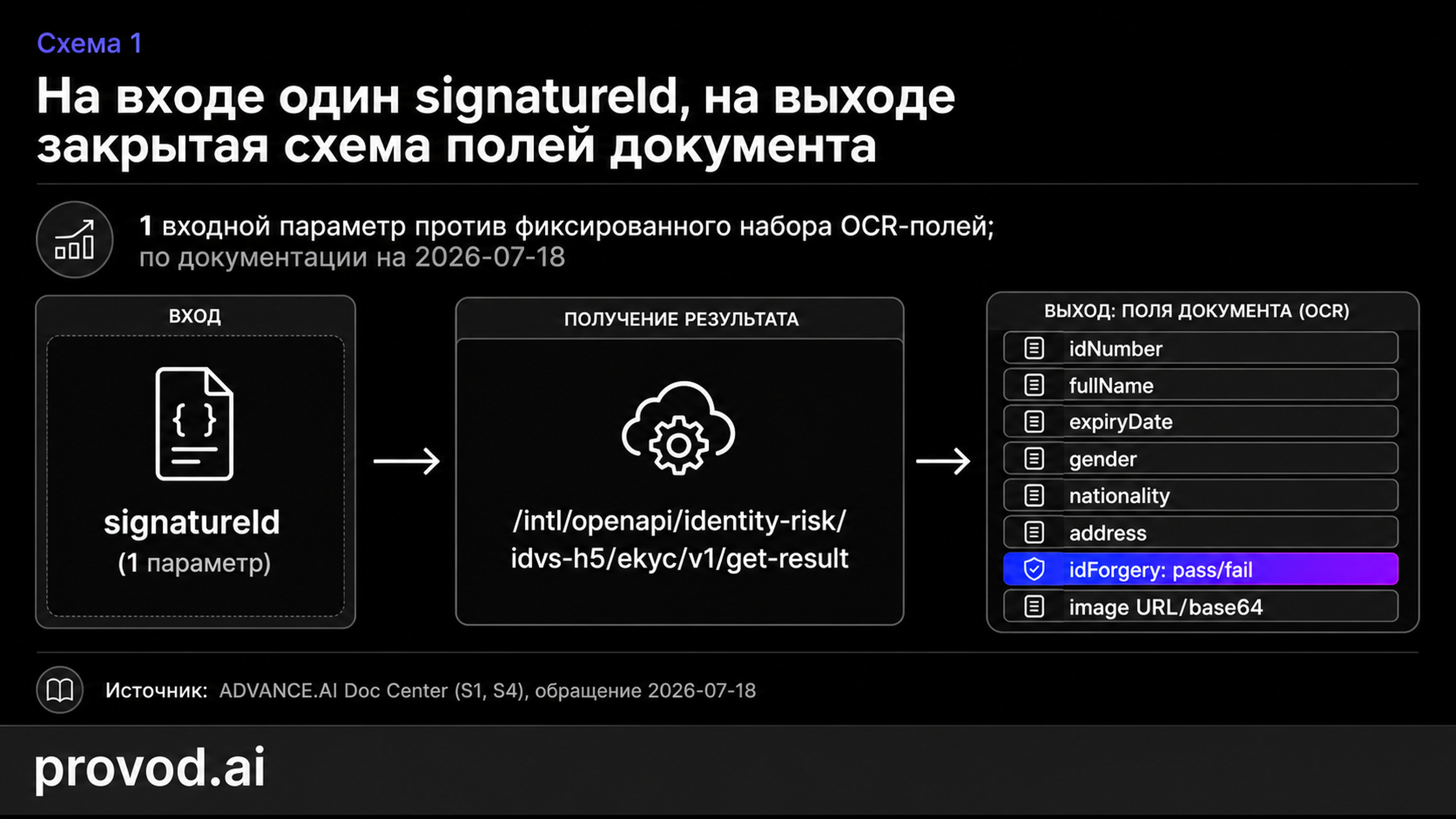 Диаграмма процесса: один входной параметр signatureId ведёт к вызову get-result и закрытому набору выходных полей документа с вердиктом idForgery