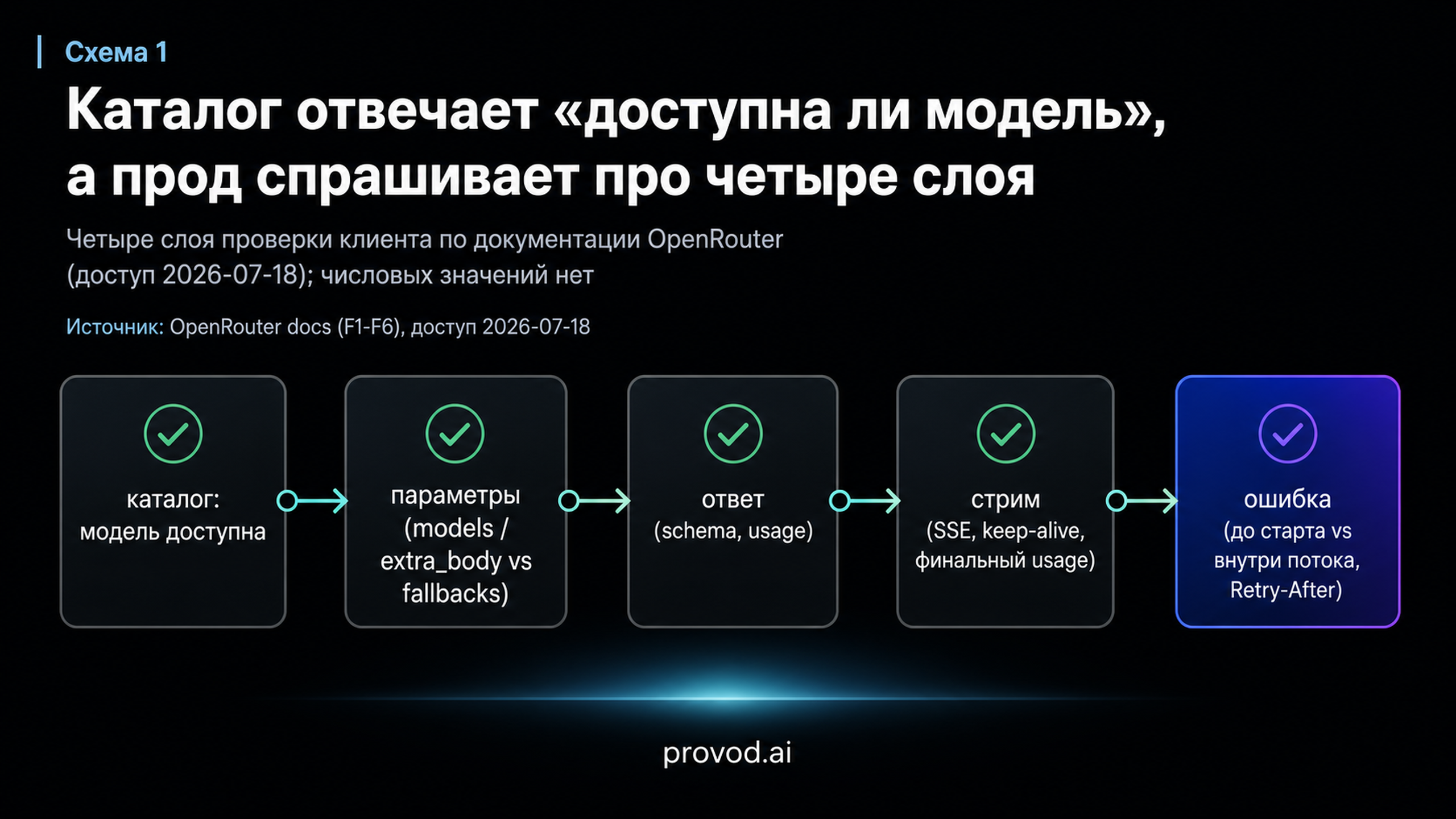 Диагностическая трасса из четырёх слоёв проверки клиента