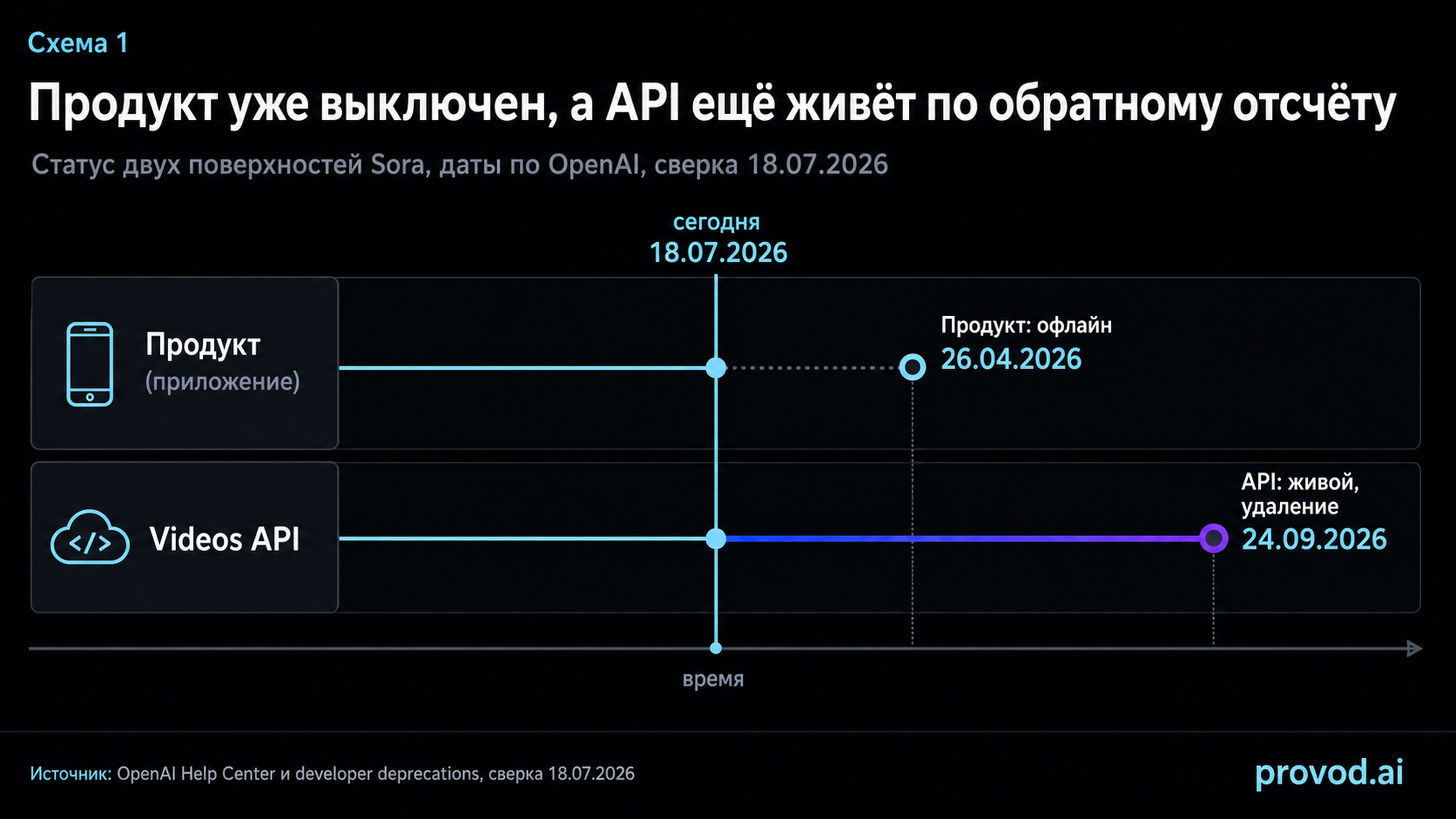 Timeline: приложение Sora отключено 26.04.2026, Videos API живёт до удаления 24.09.2026, маркер «сегодня 18.07.2026».