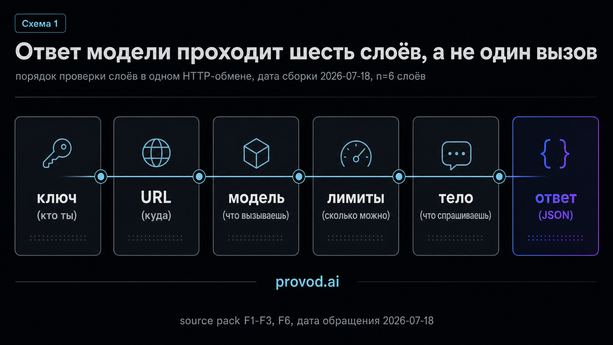 Схема слоёв одного запроса к модели от ключа до ответа