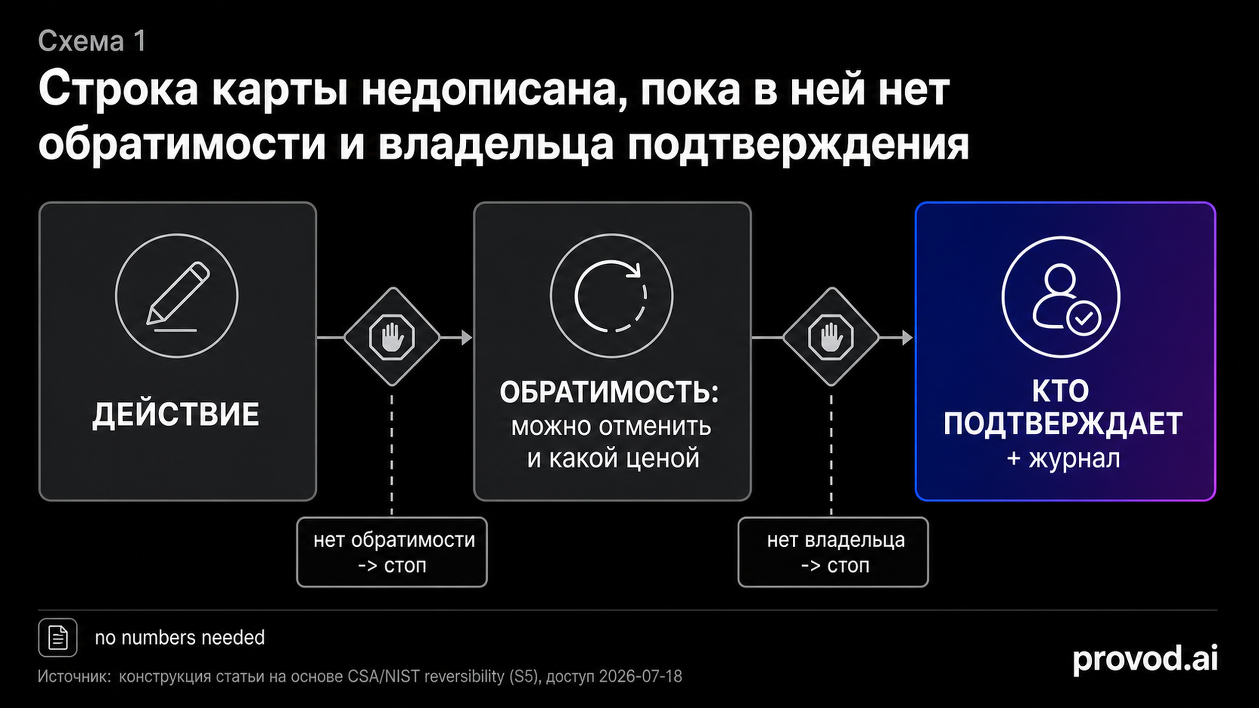 Схема строки карты допуска: действие, обратимость, кто подтверждает