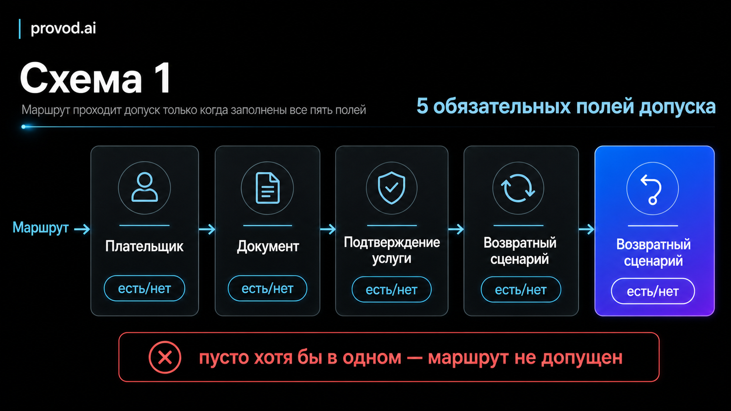 Диагностический маршрут из пяти полей допуска платёжного маршрута к закупке