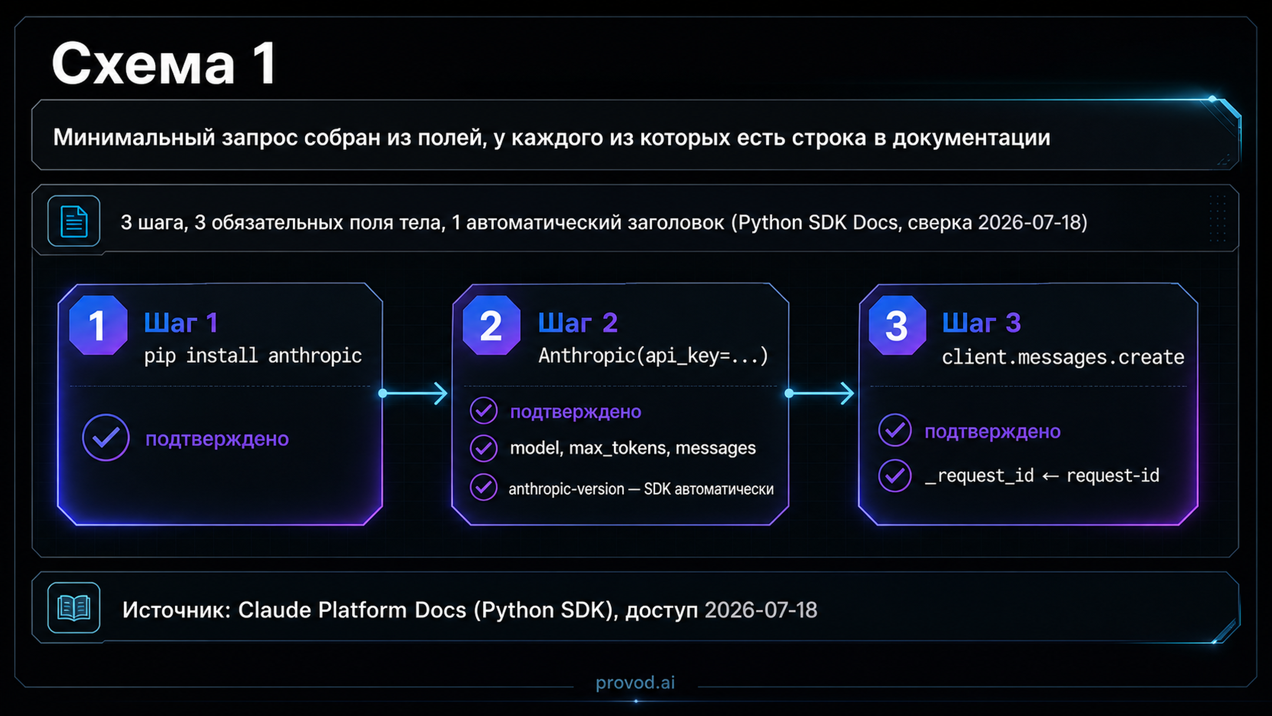 Схема минимального запроса к Claude API: три шага и обязательные поля тела
