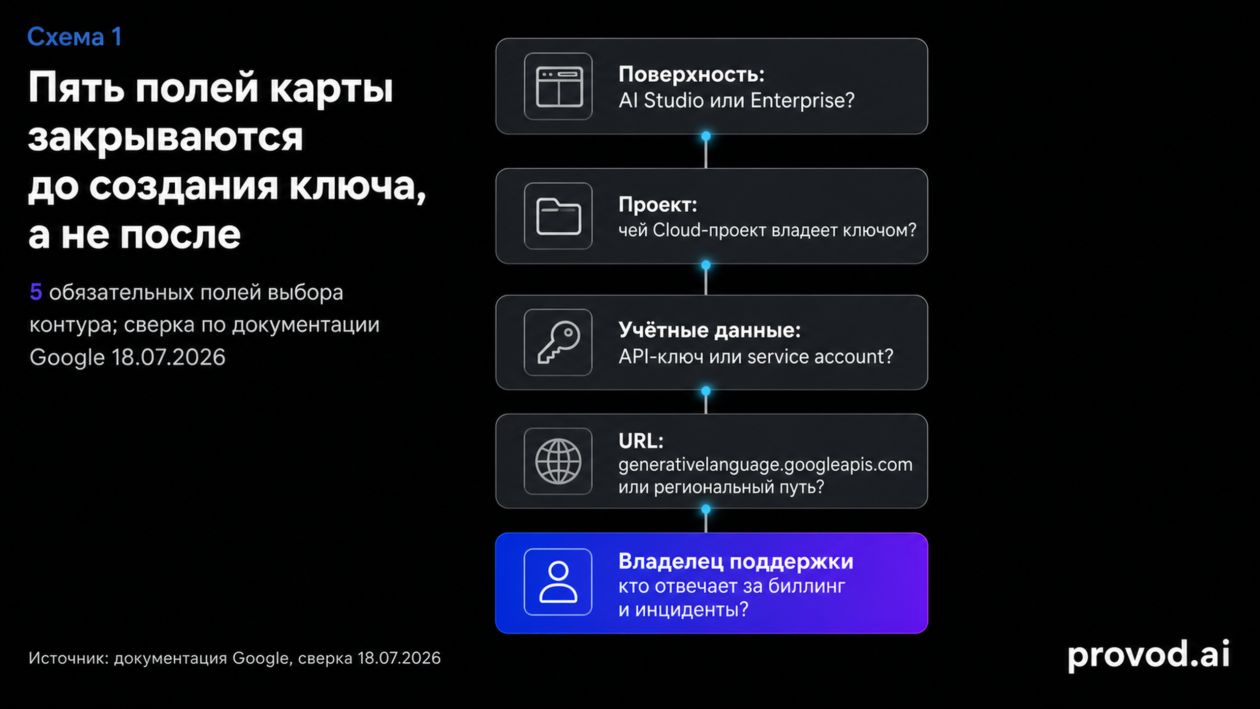 Схема пяти полей карты выбора контура Gemini