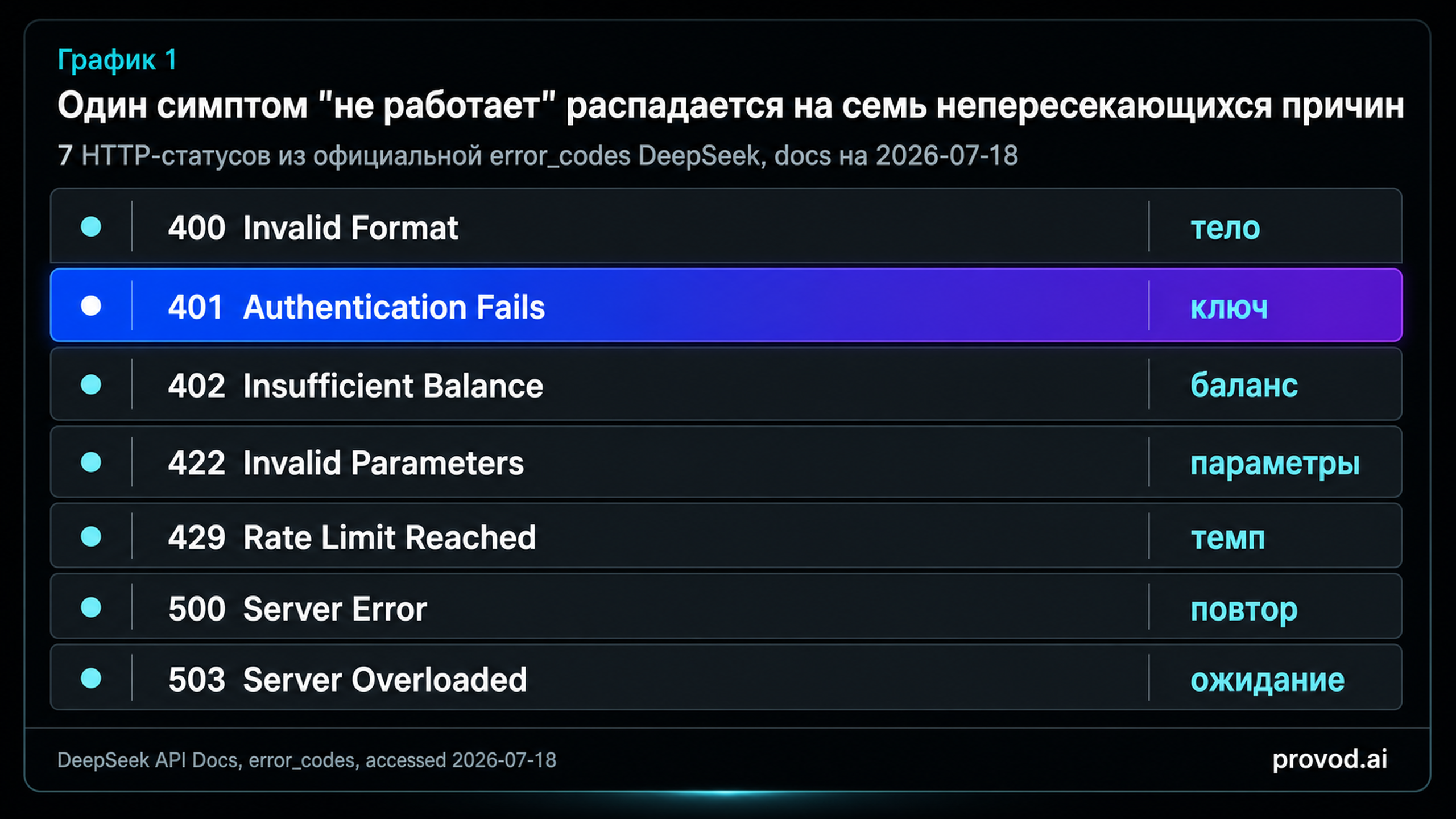 Семь HTTP-кодов ошибок DeepSeek API и их непересекающиеся лекарства