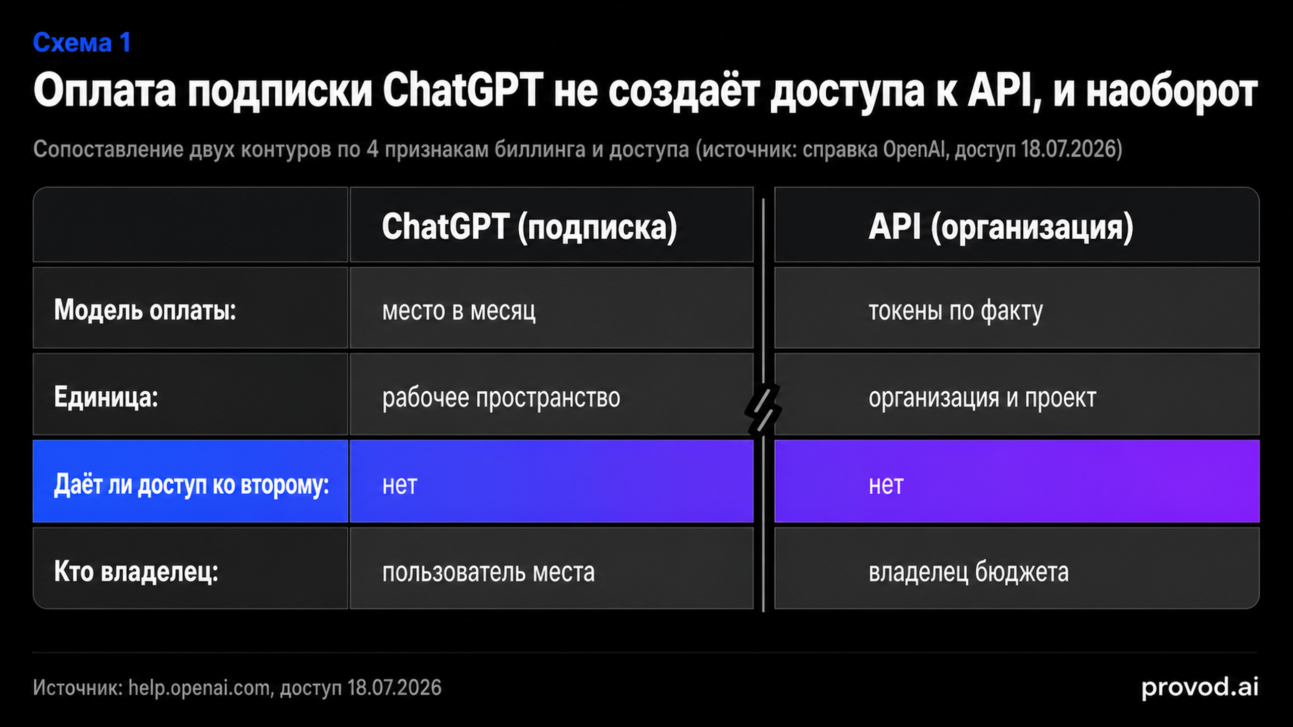 Сравнение контура подписки ChatGPT и контура API по биллингу и доступу