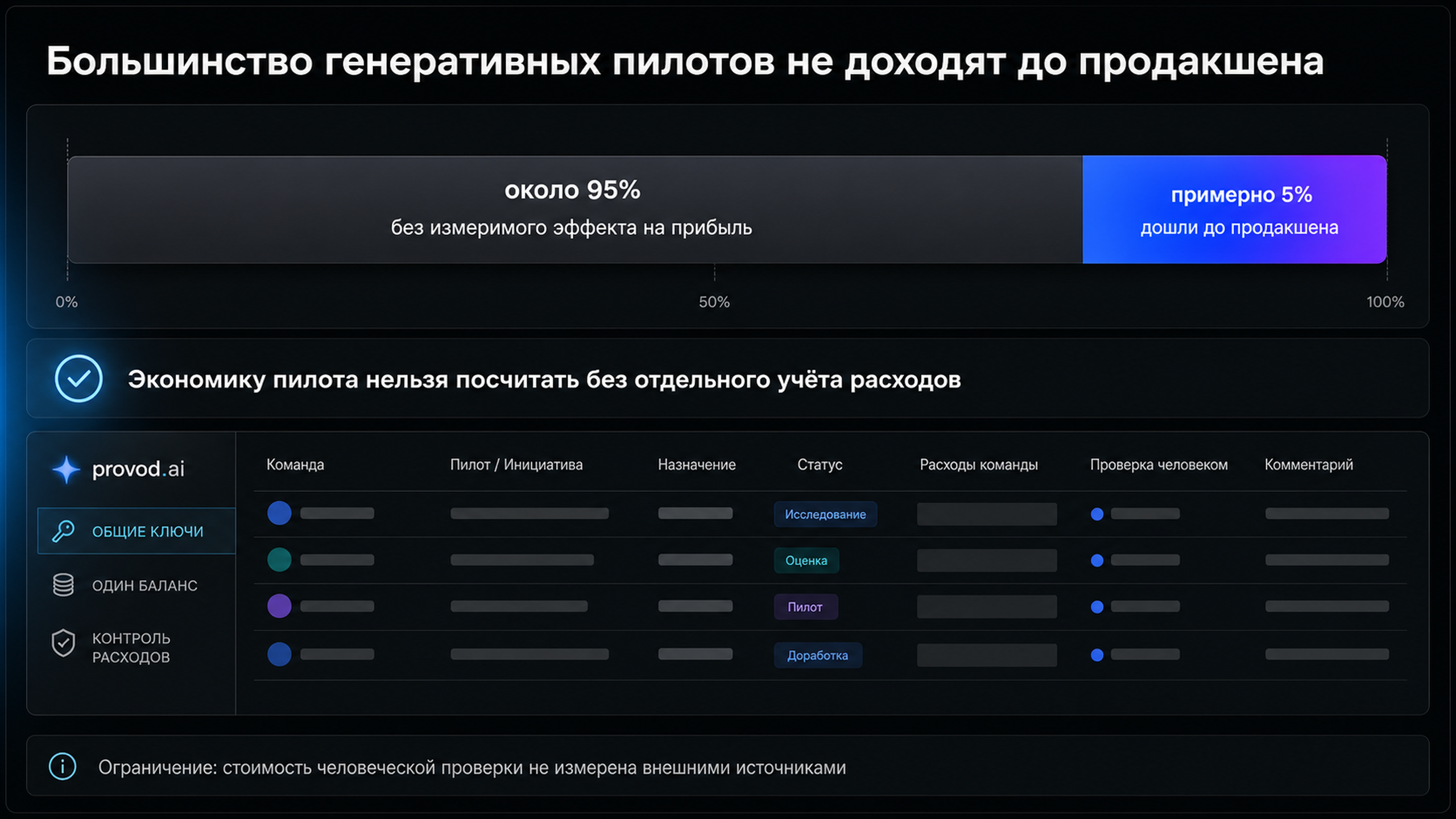Стек-бар: около 95% генеративных пилотов без измеримого эффекта на прибыль против примерно 5%, дошедших до продакшена