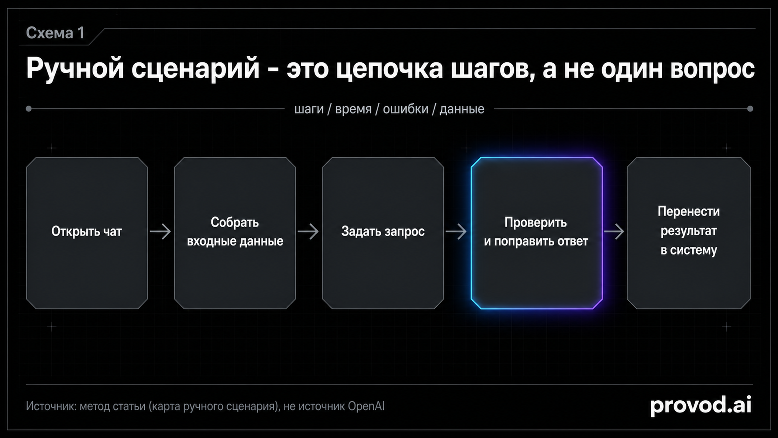 Карта ручного ChatGPT-сценария из пяти шагов с отмеченным самым дорогим этапом проверки ответа