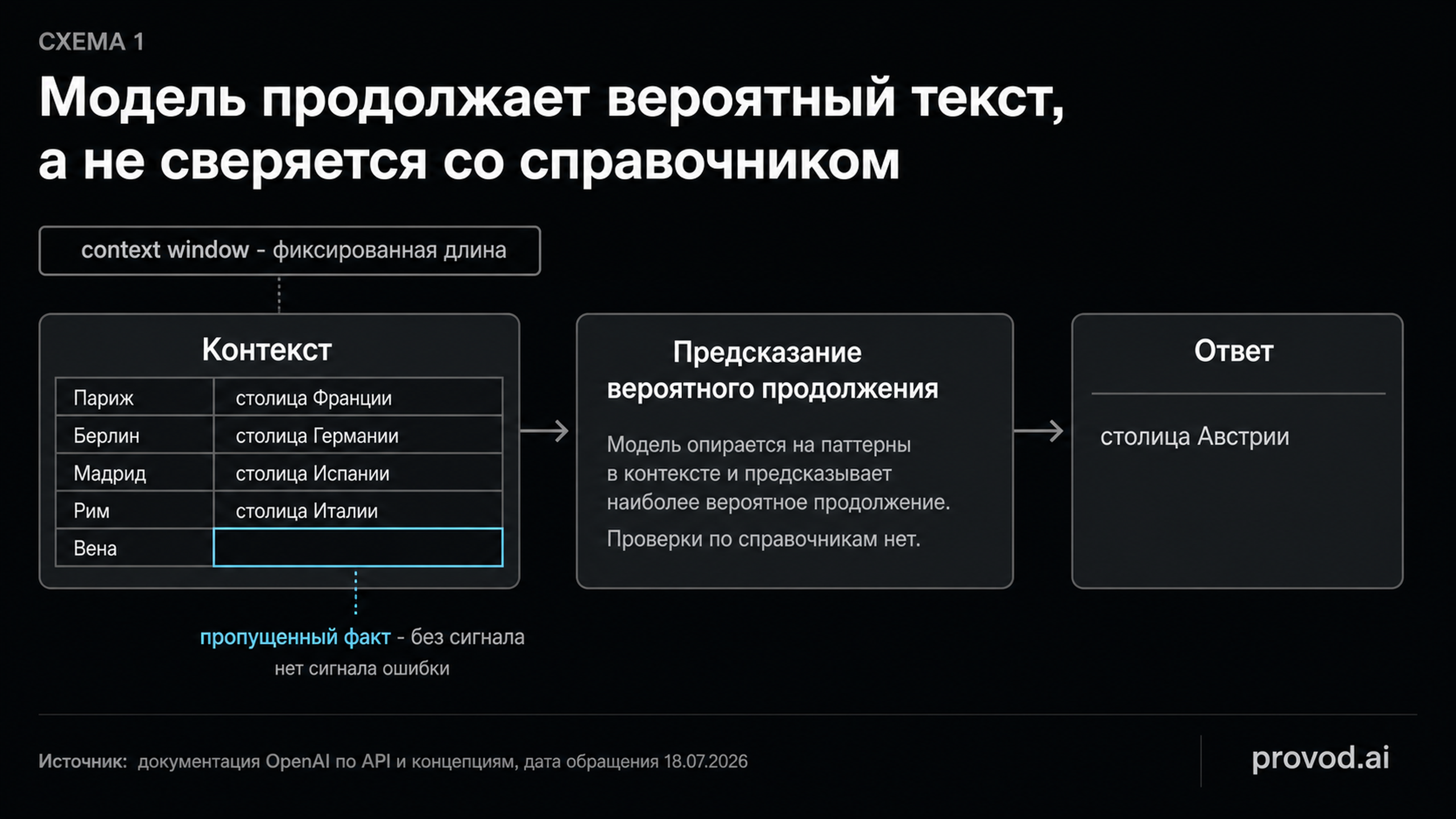 Схема генерации ответа: контекст, предсказание, ответ
