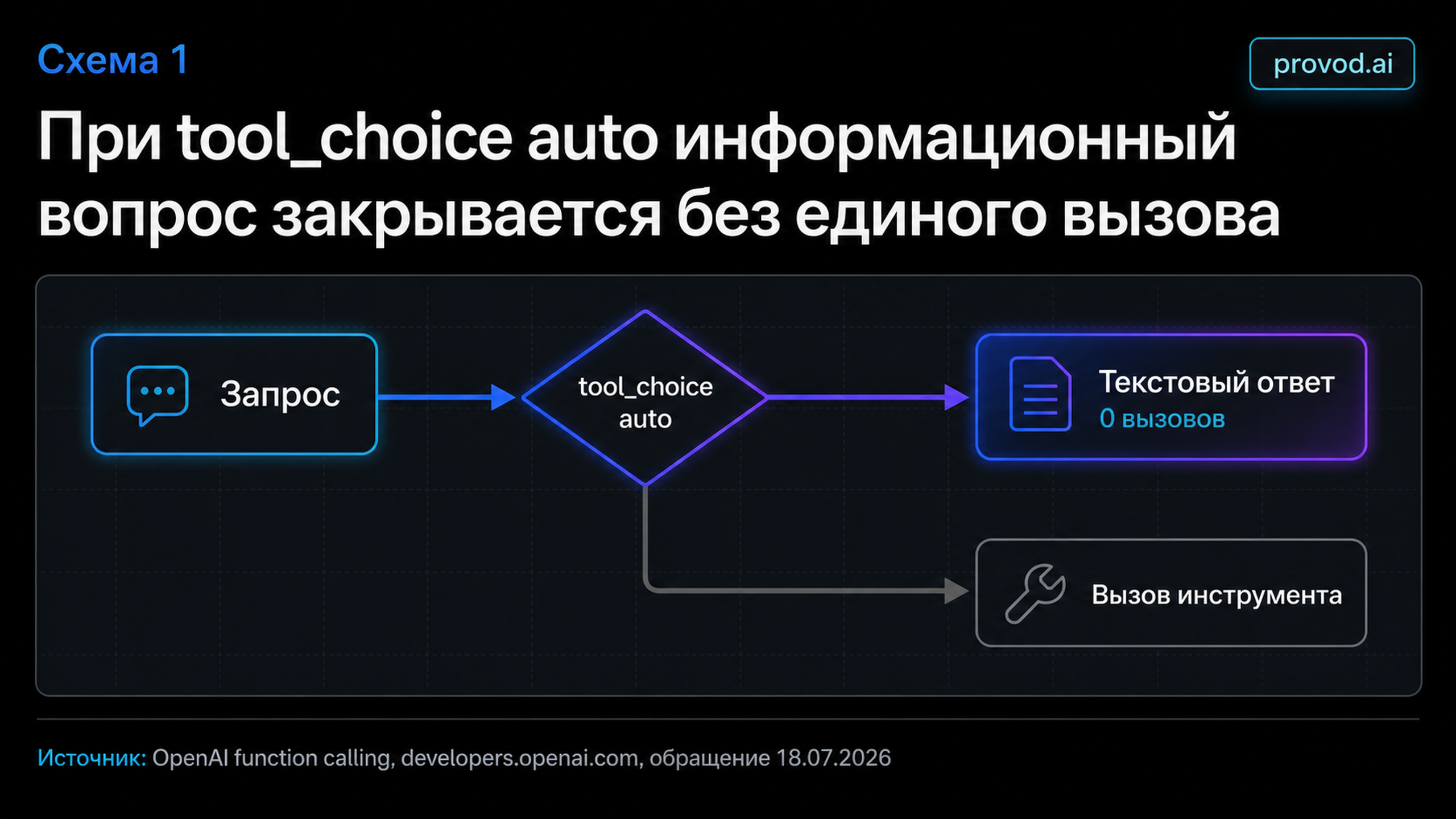 Маршрут решения модели: при tool_choice auto информационный вопрос закрывается без вызова инструмента