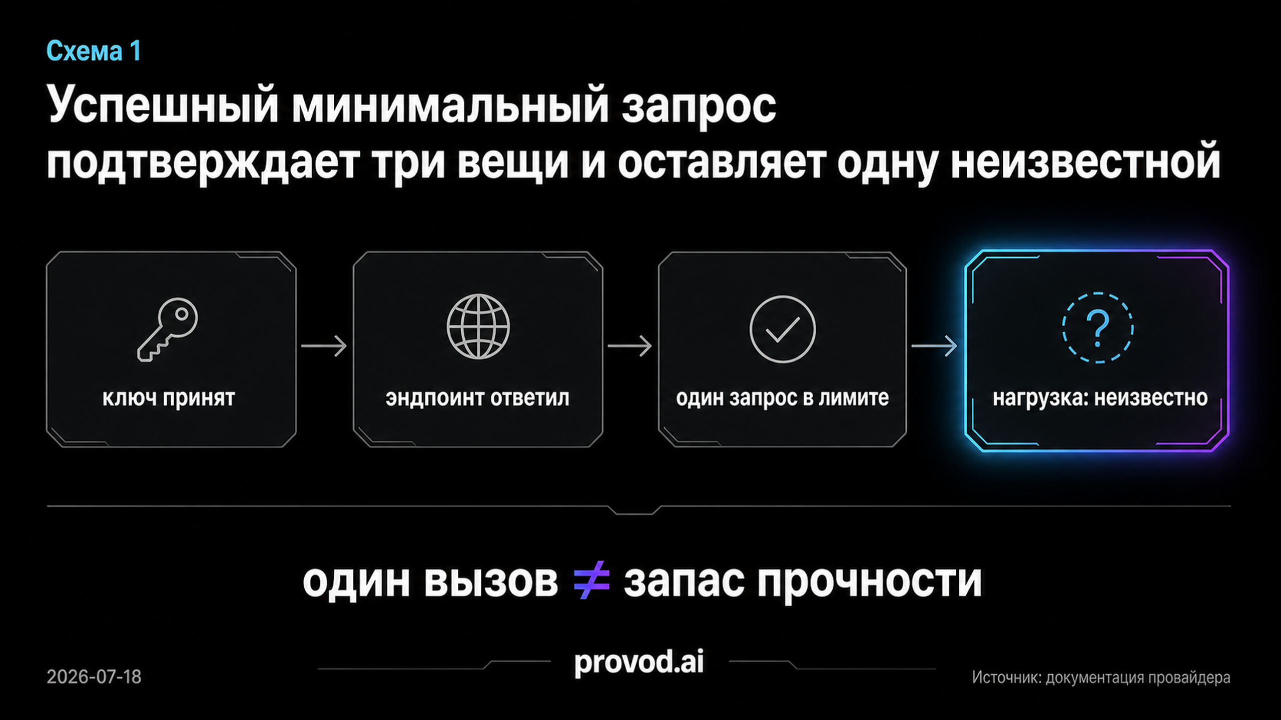 Диагностическая схема: три подтверждённых узла и один неизвестный после первого запроса