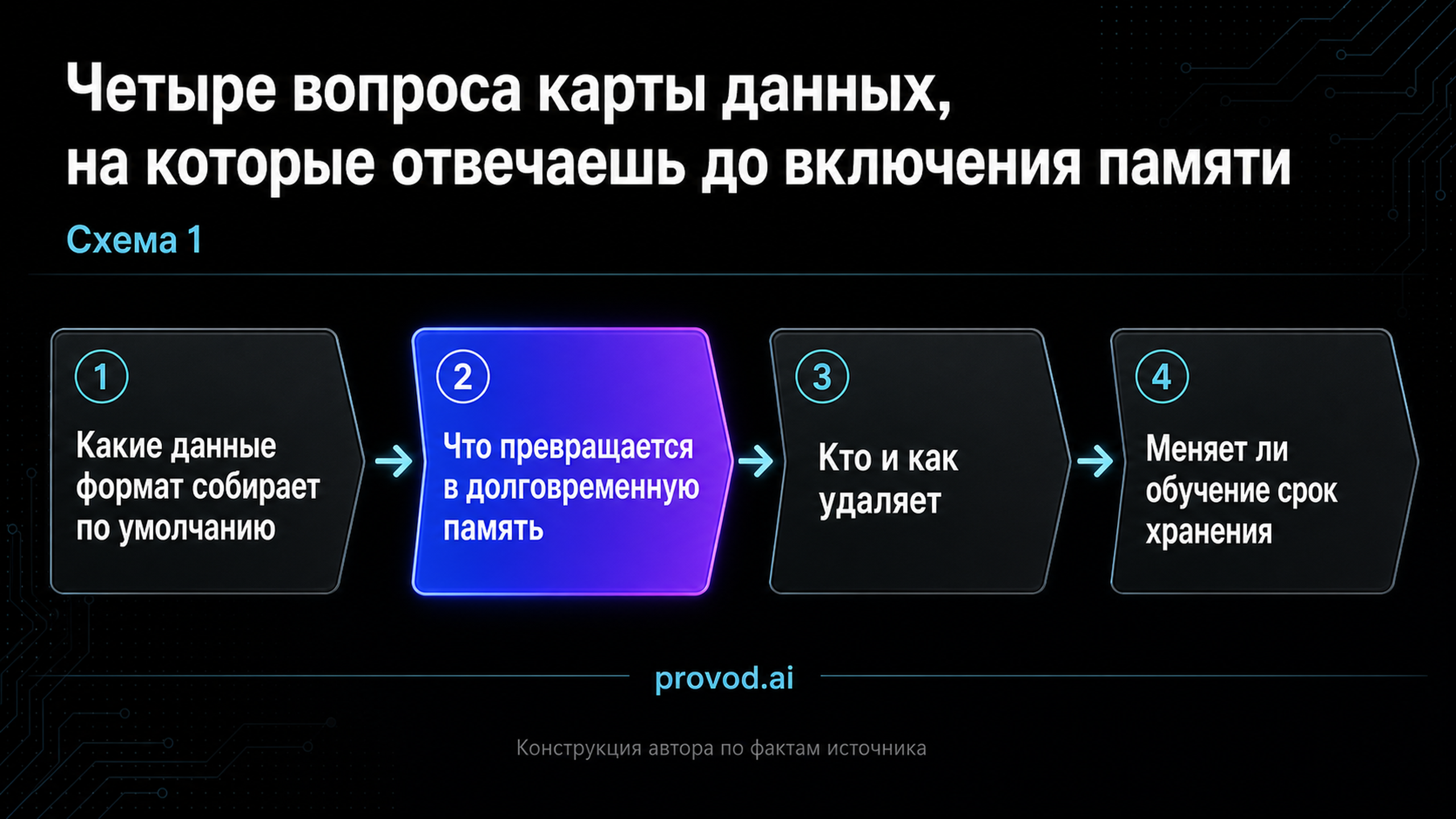 Схема из четырёх вопросов карты данных до включения памяти персонажа