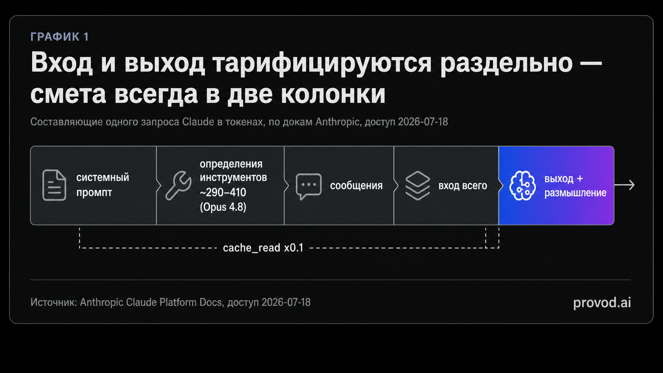 Разбор одного запроса Claude на токеновые сегменты: системный промпт, инструменты, сообщения, вход и выход