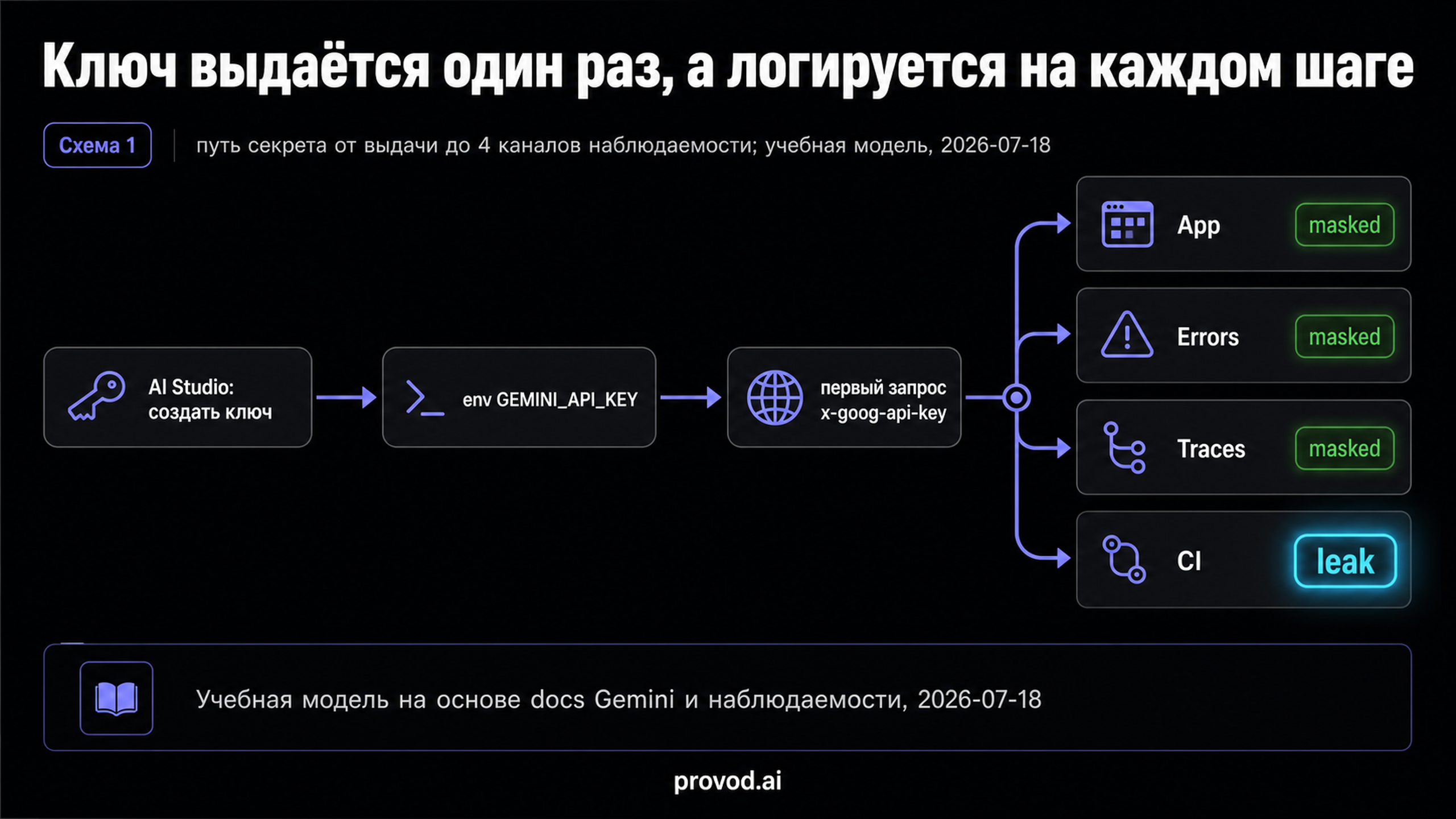 Маршрут секрета от выдачи ключа в AI Studio до четырёх каналов наблюдаемости, один из которых подсвечен как утечка.