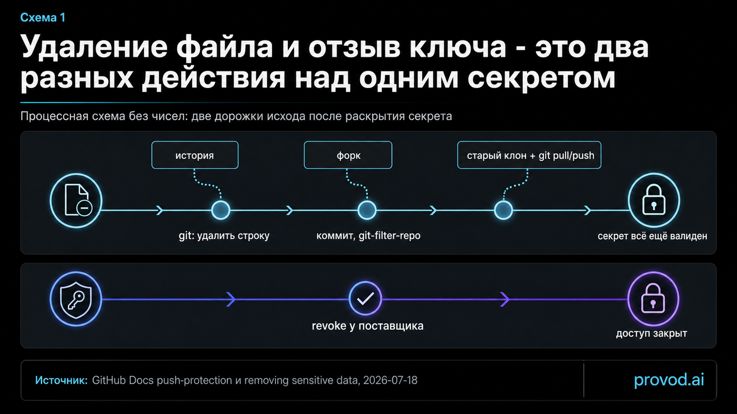 Две дорожки после раскрытия секрета: удаление из git оставляет ключ валидным, отзыв у поставщика закрывает доступ.
