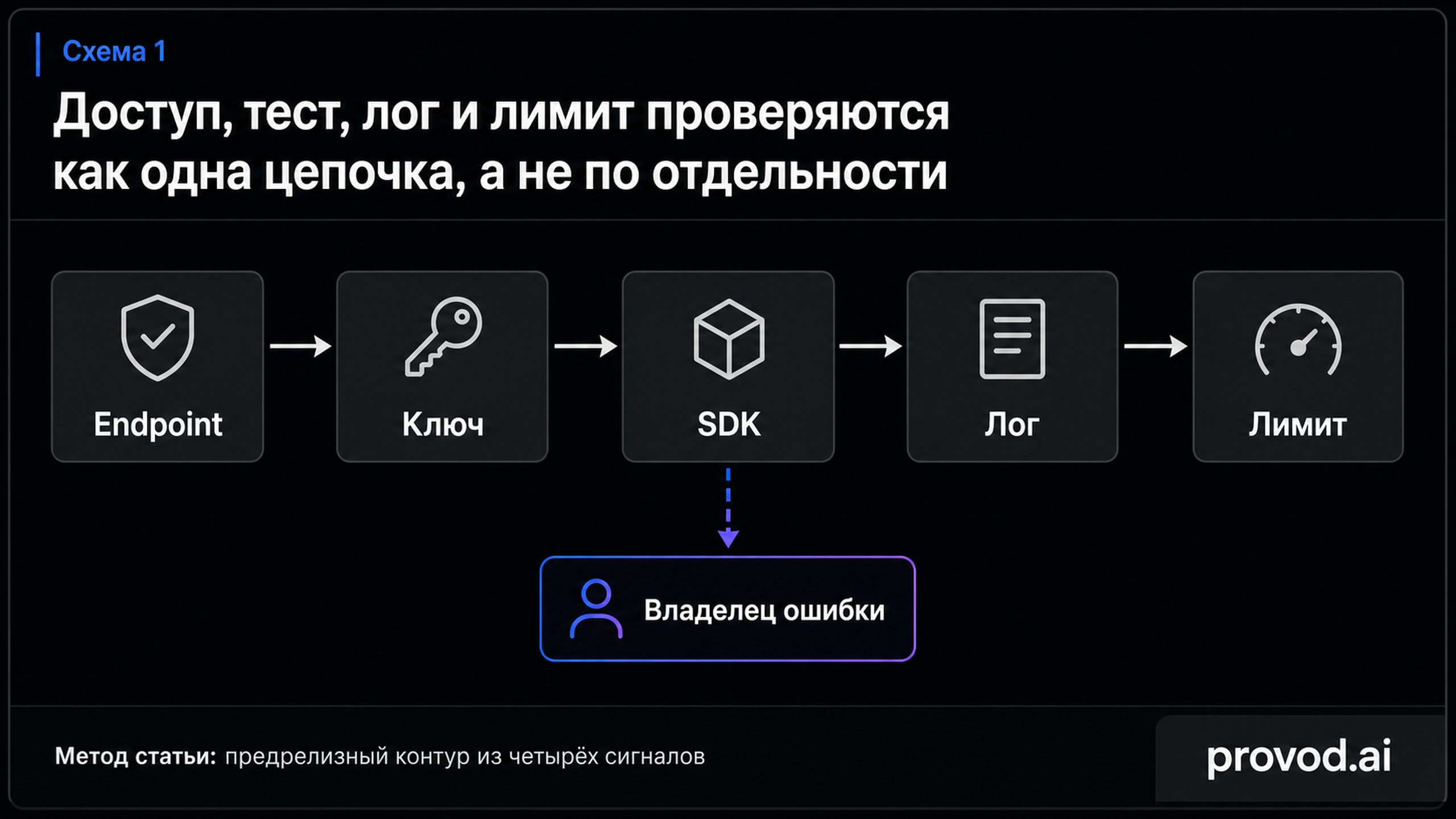Диагностическая схема предрелизного контура: endpoint, ключ, SDK, лог, лимит и владелец ошибки