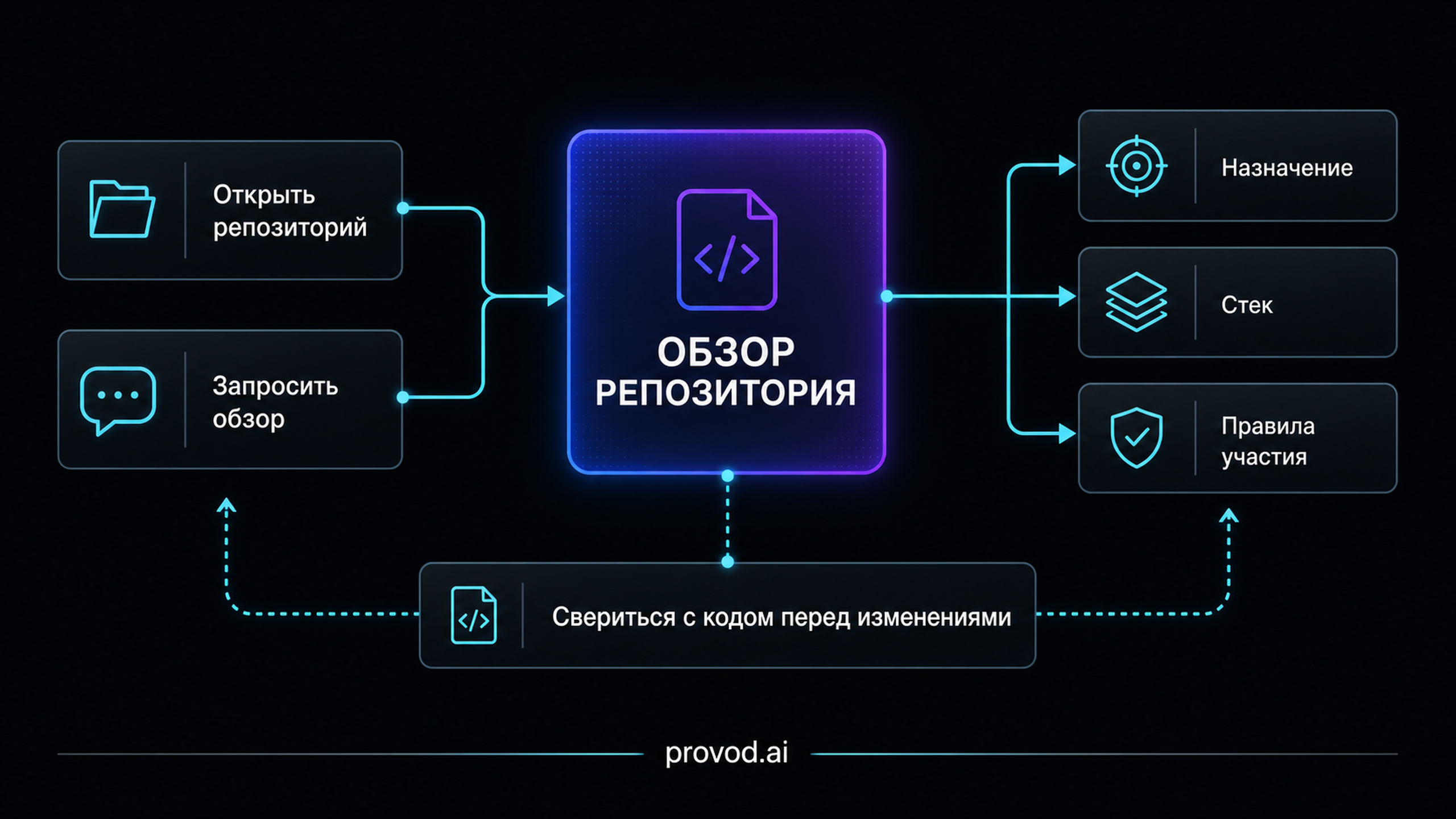 Схема двух входов в обзор репозитория и трёх областей сводки
