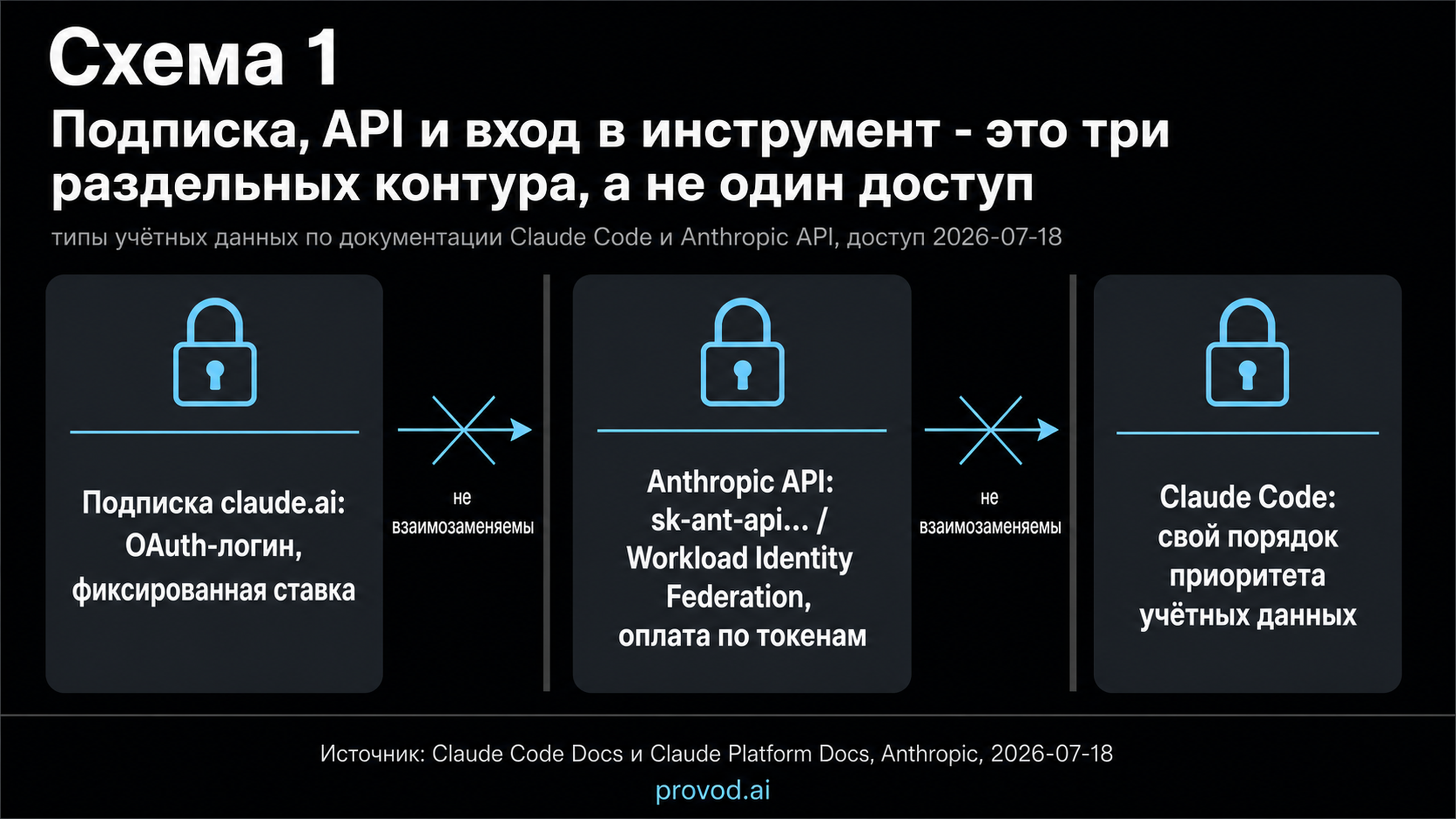 Три раздельных контура доступа: подписка, Anthropic API и вход в Claude Code