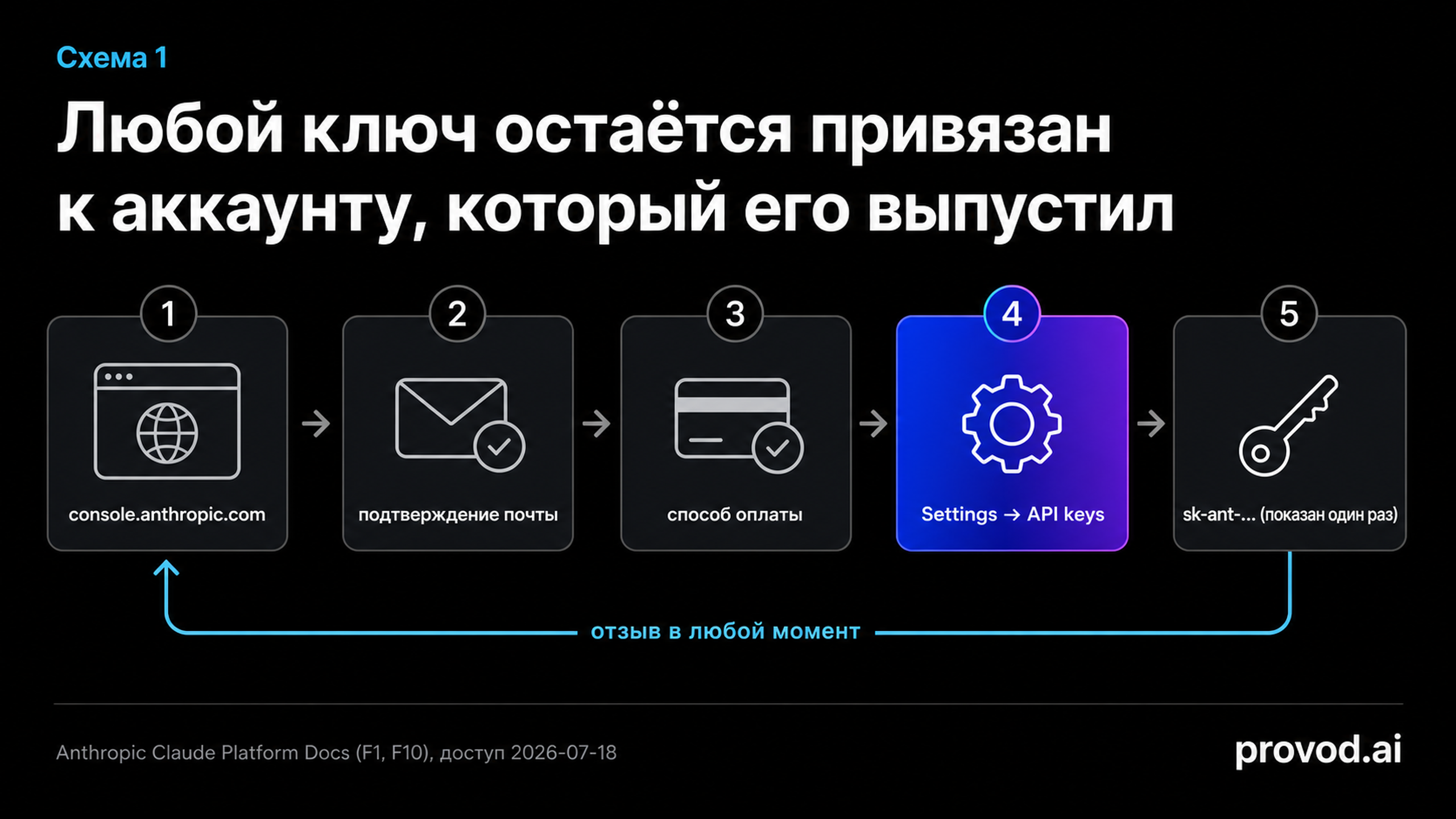 Диагностический маршрут официального выпуска ключа Claude API с точкой отзыва