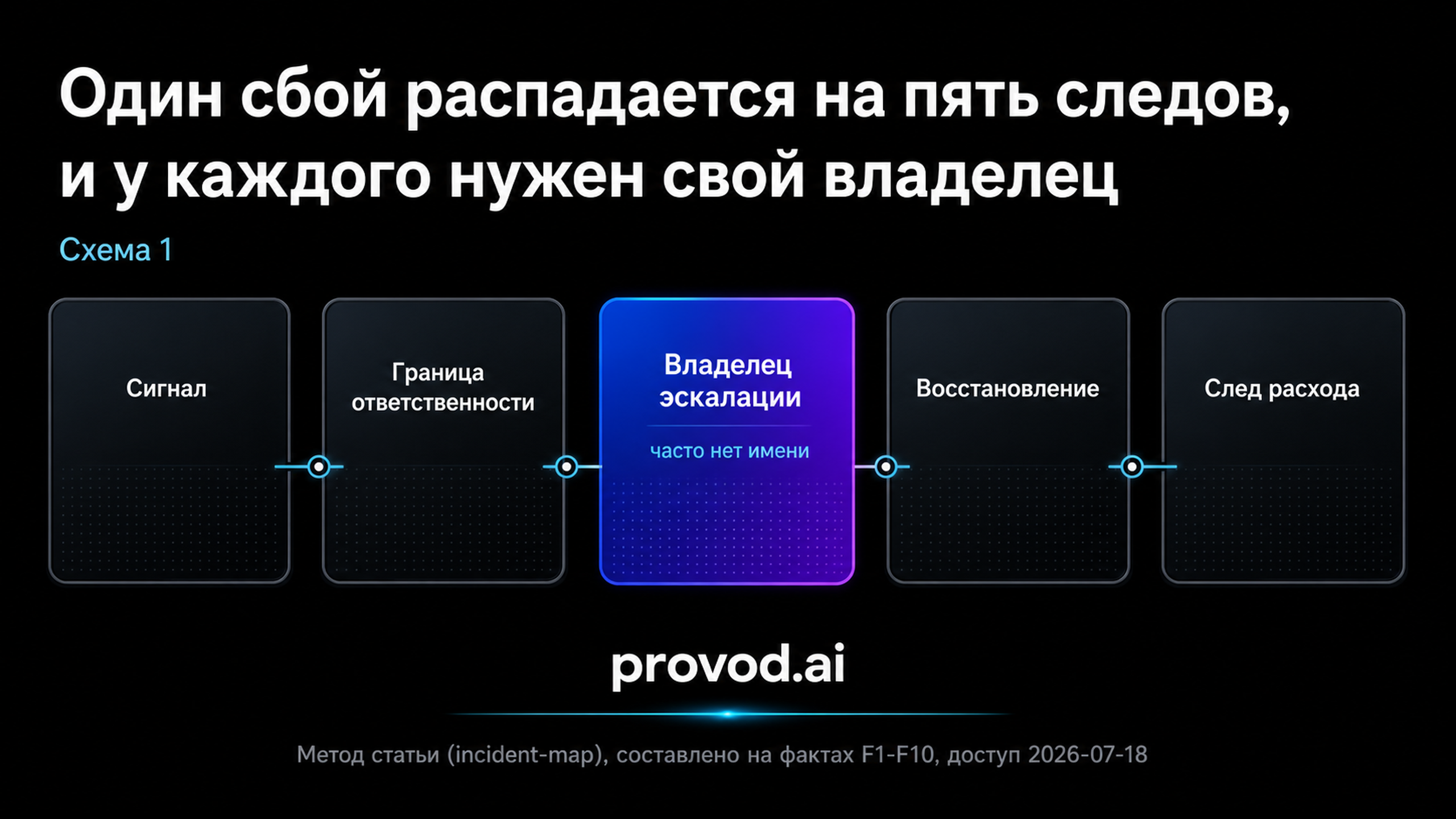 Пять следов инцидента агрегатора: сигнал, граница ответственности, владелец эскалации, восстановление, след расхода