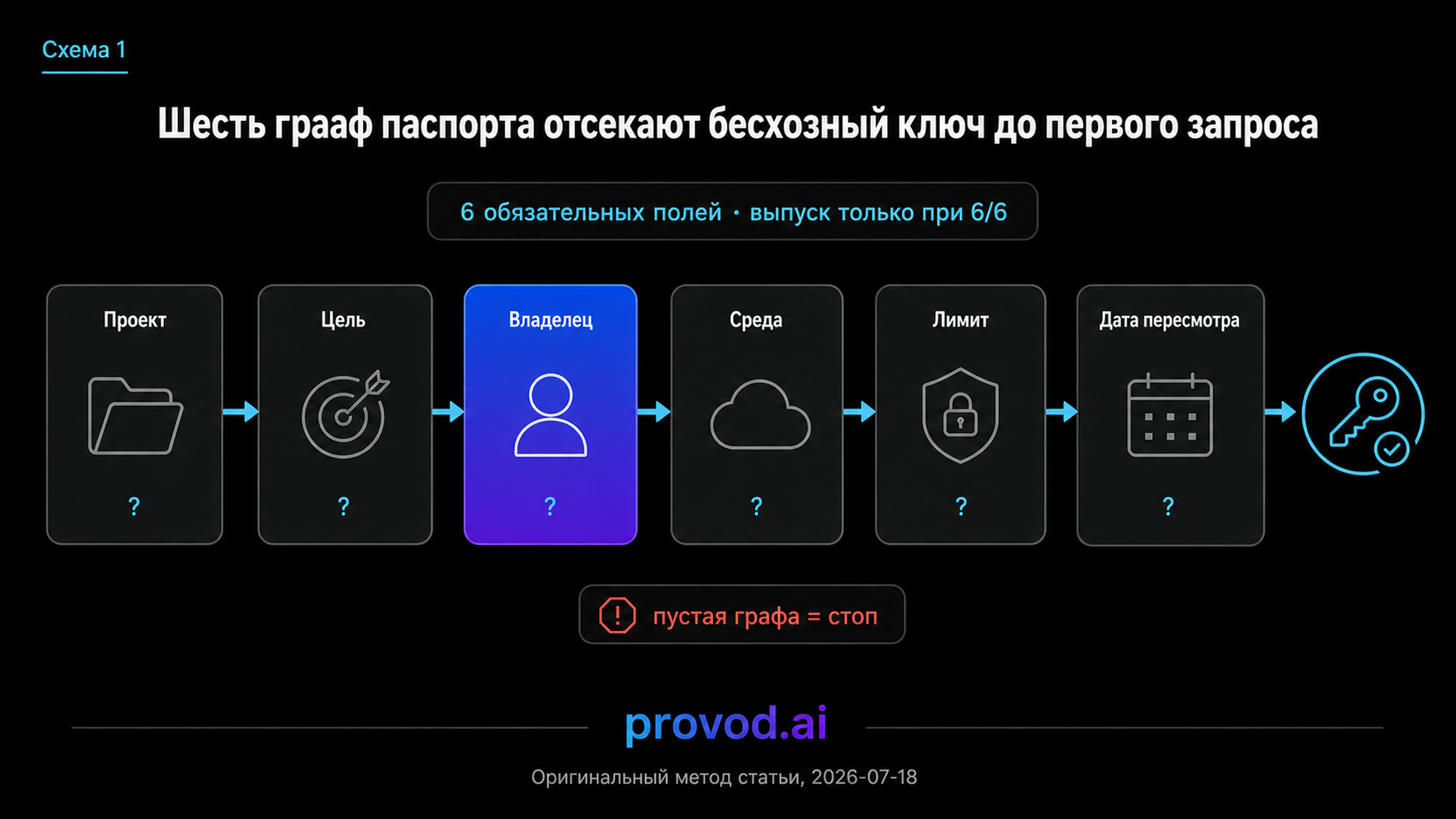 Диагностическая цепочка из шести полей паспорта допуска ключа