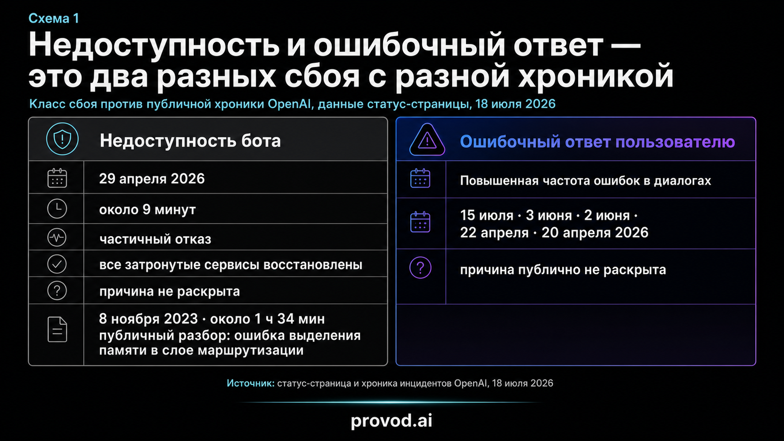 Сравнение двух классов сбоя готового GPT-бота по публичной хронике OpenAI