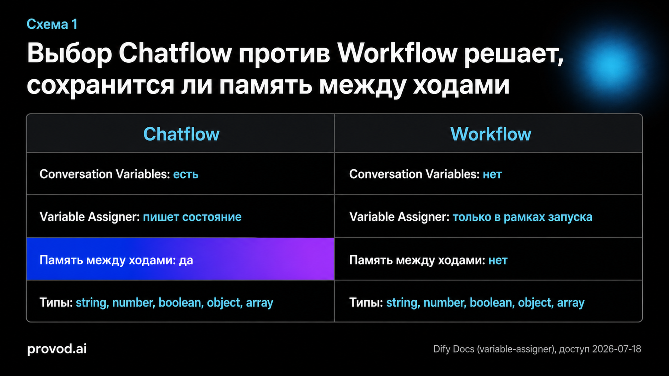 Сравнение Chatflow и Workflow по области видимости состояния в Dify