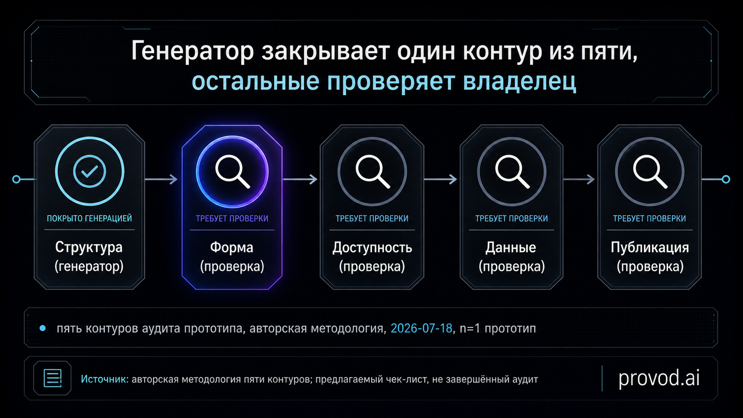 Диагностическая схема пяти контуров аудита прототипа