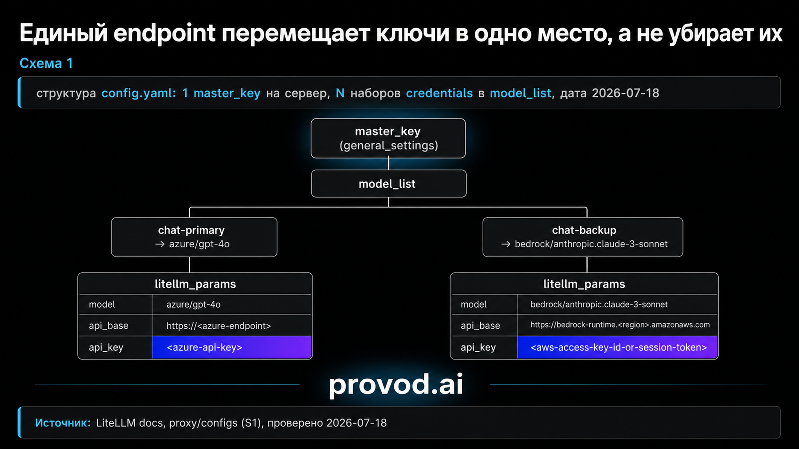 Схема прохождения config.yaml: один master_key и отдельные credentials в каждой ветви model_list