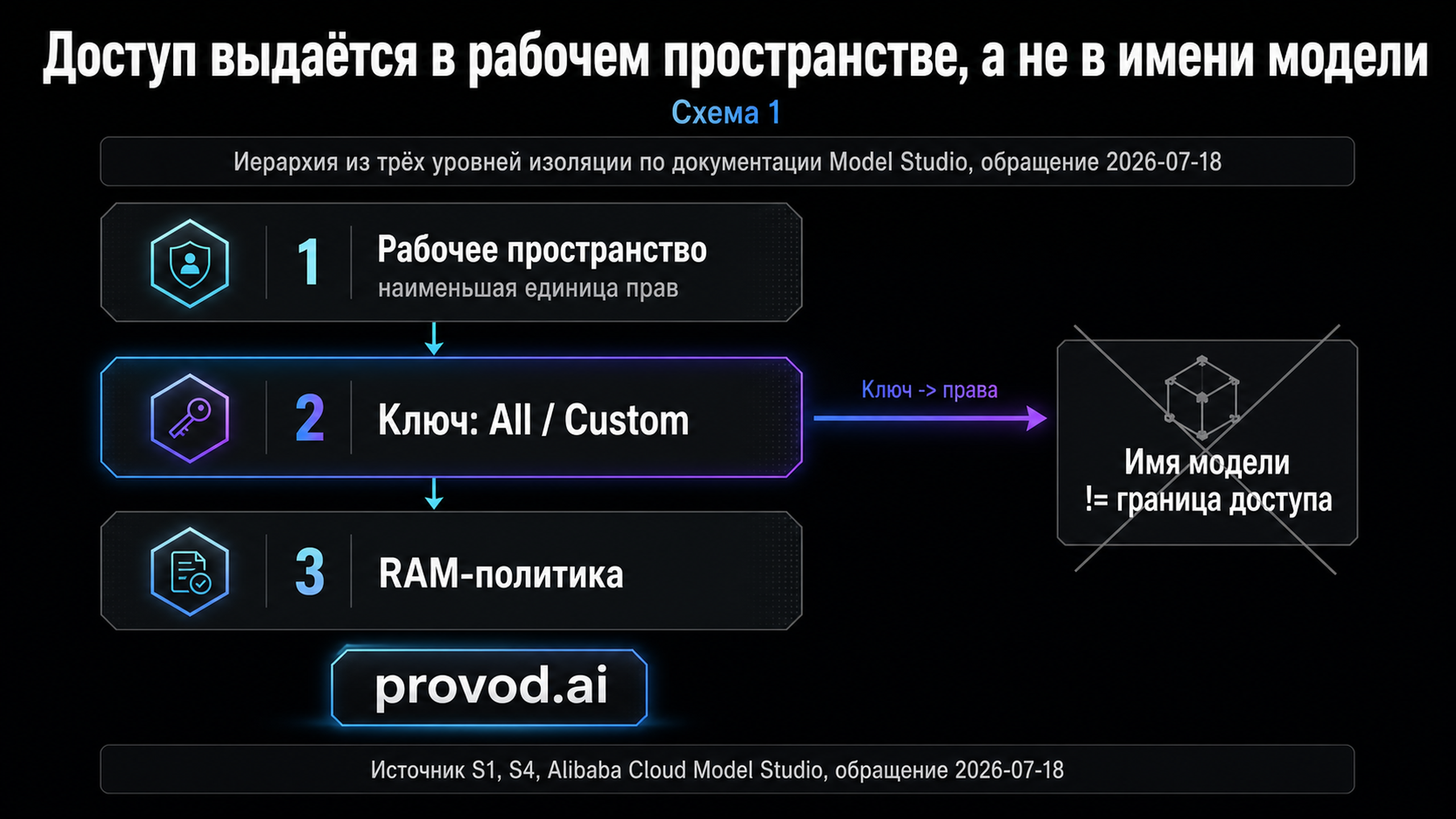 Схема изоляции доступа Qwen: рабочее пространство, ключ, RAM-политика; имя модели не является границей доступа
