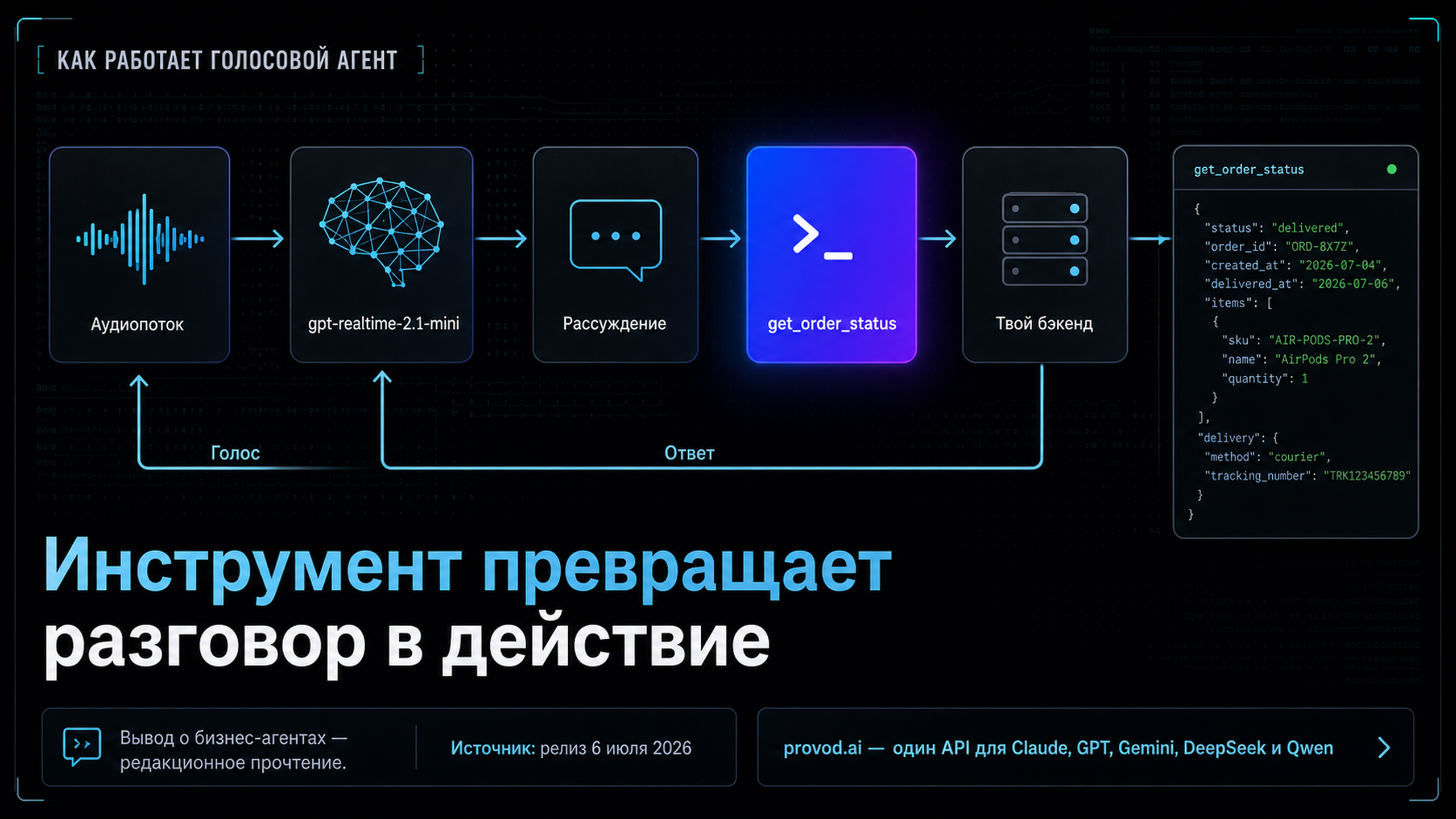 Схема голосового агента на Realtime API: аудиопоток, модель, вызов инструментов и внешний бэкенд