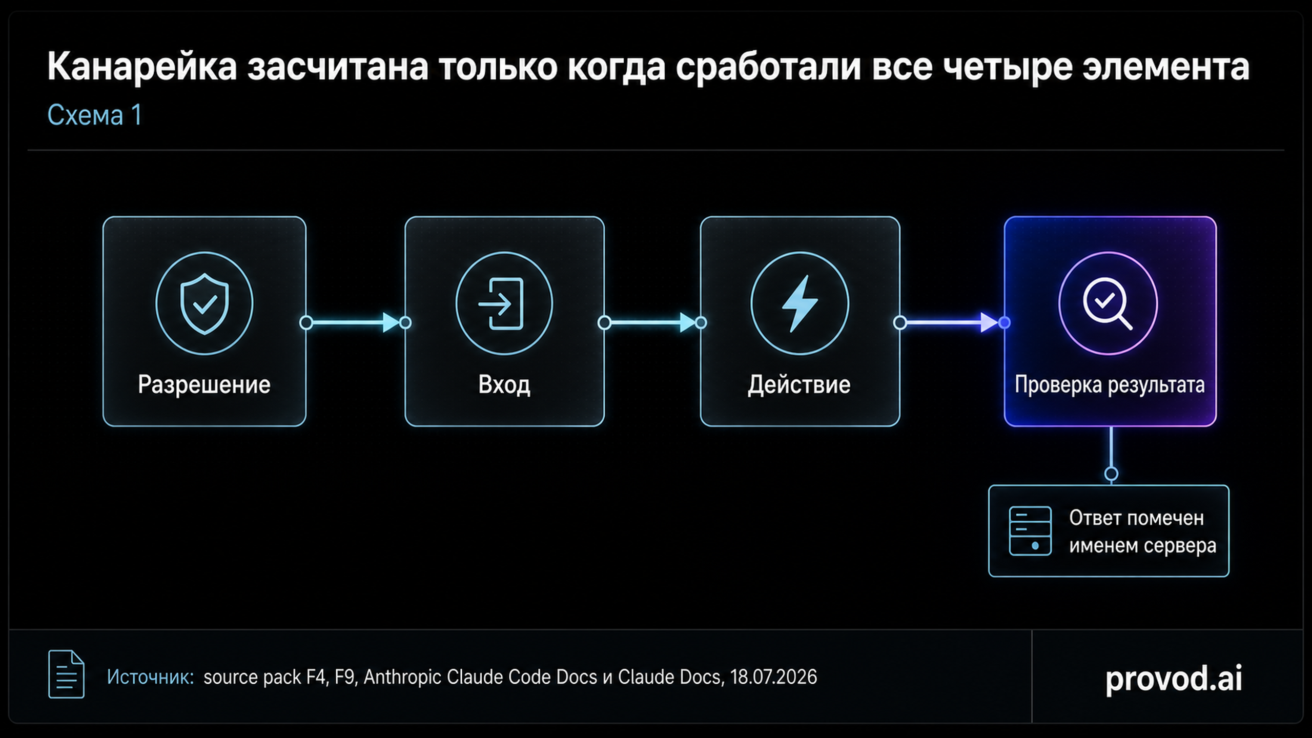 Диагностическая цепочка из четырёх узлов канарейки: разрешение, вход, действие, проверка результата