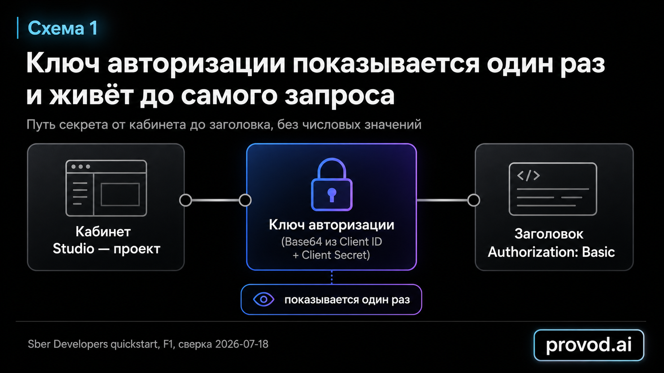 Маршрут ключа авторизации от кабинета Studio до заголовка Authorization: Basic