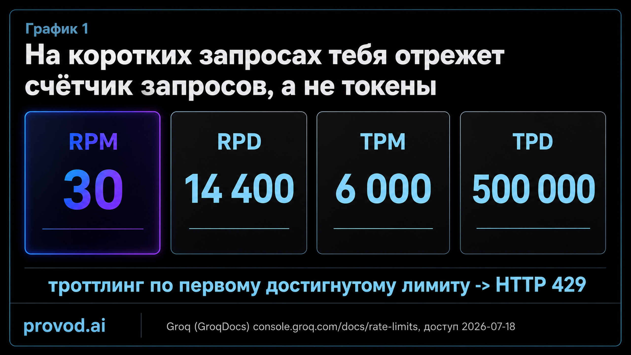 Четыре единицы лимита free tier Groq для Llama 3.1 8B Instant: 30 RPM, 14400 RPD, 6000 TPM, 500000 TPD