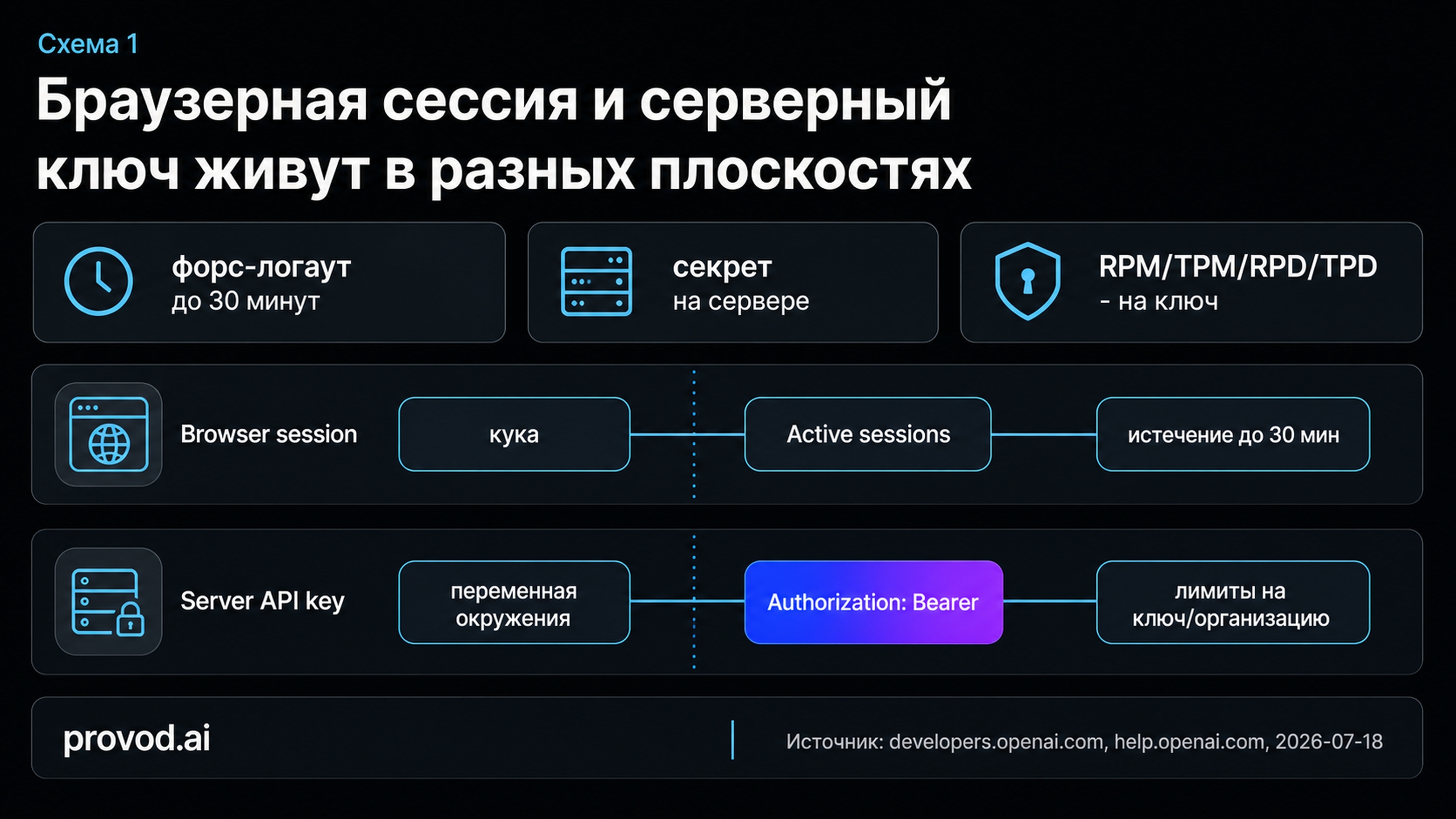 Схема: браузерная сессия и серверный ключ как две непересекающиеся плоскости идентичности
