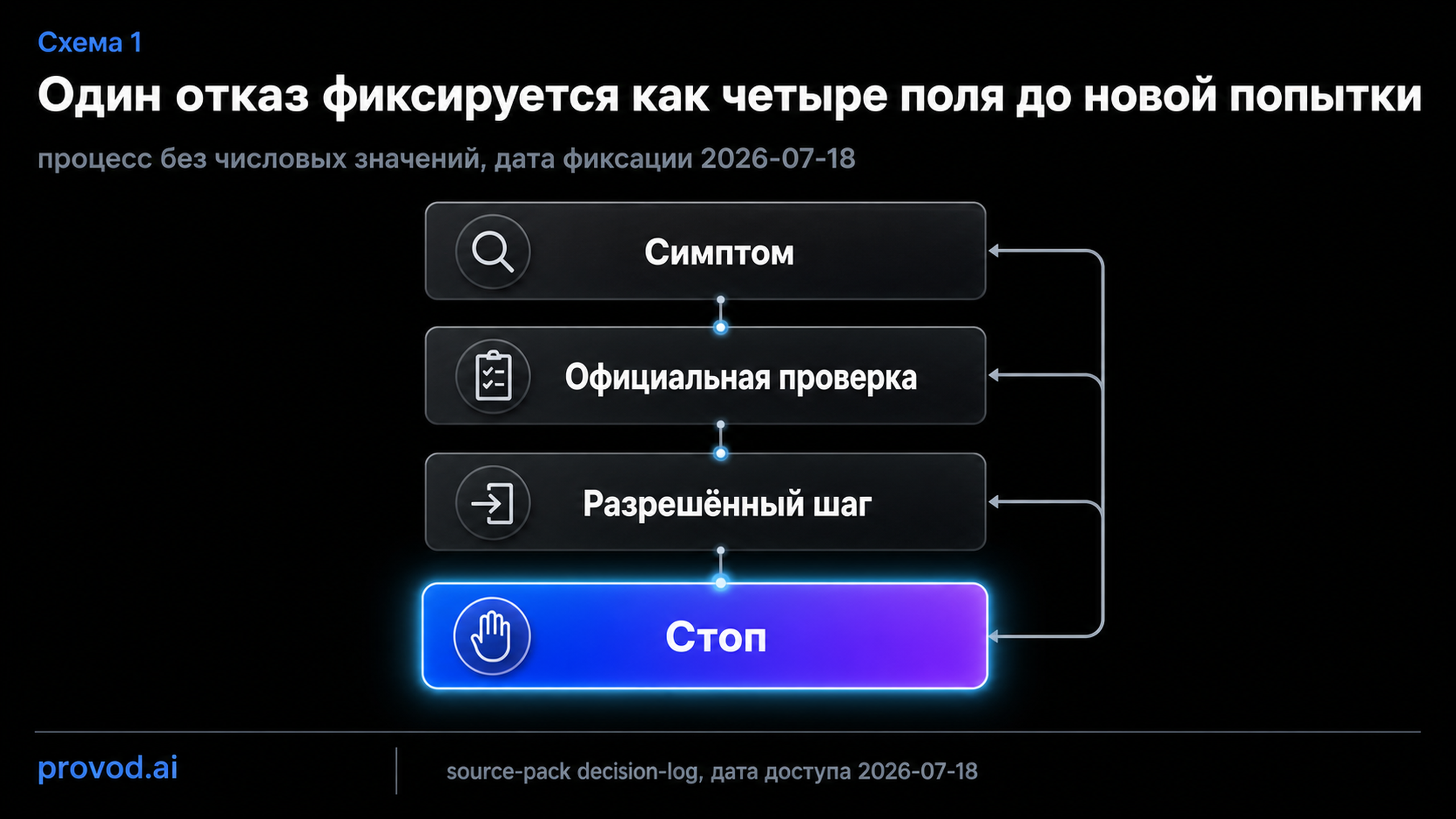 Журнал отказа из четырёх полей - симптом, проверка, шаг, стоп
