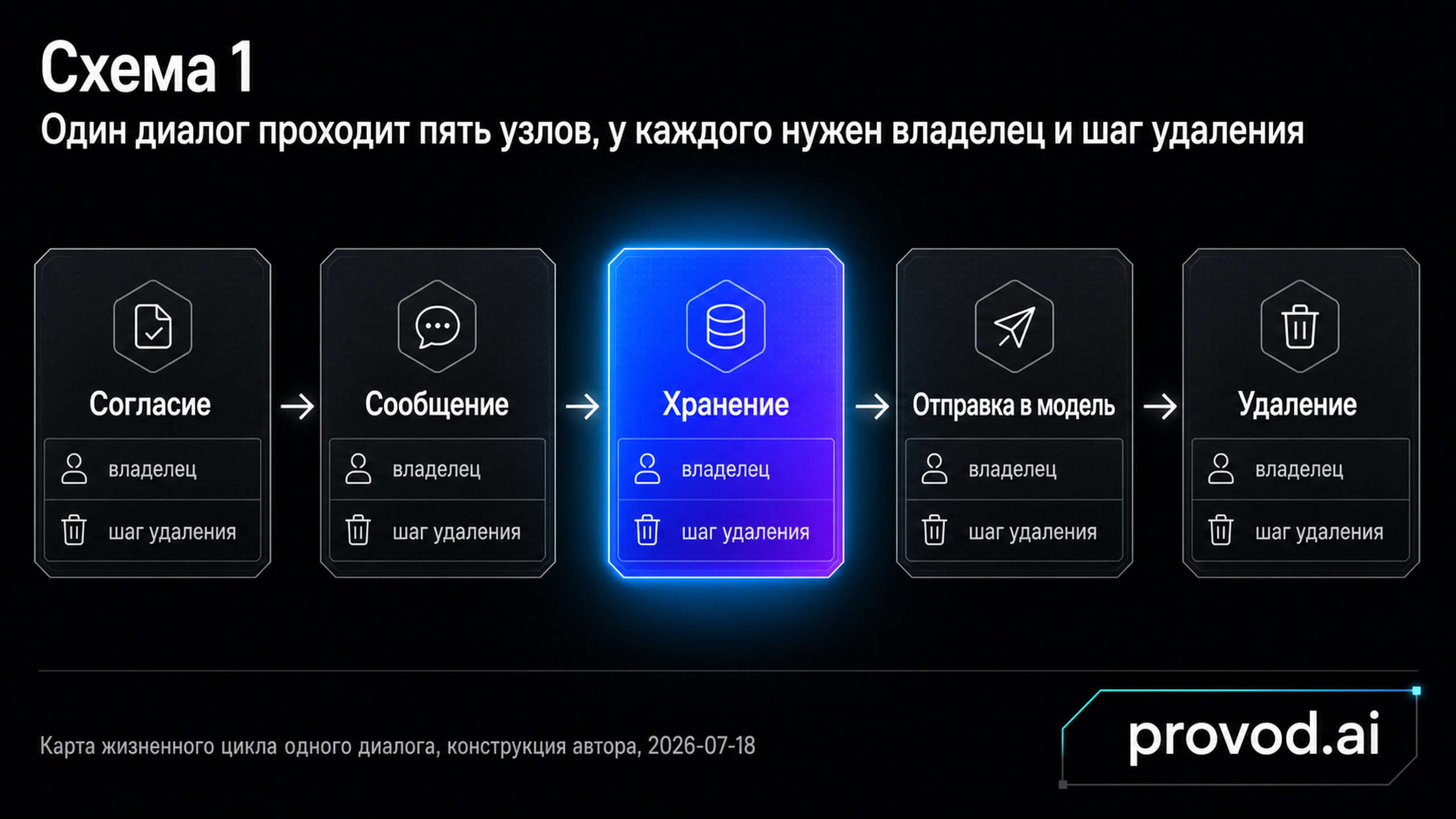 Схема пяти узлов жизненного цикла диалога
