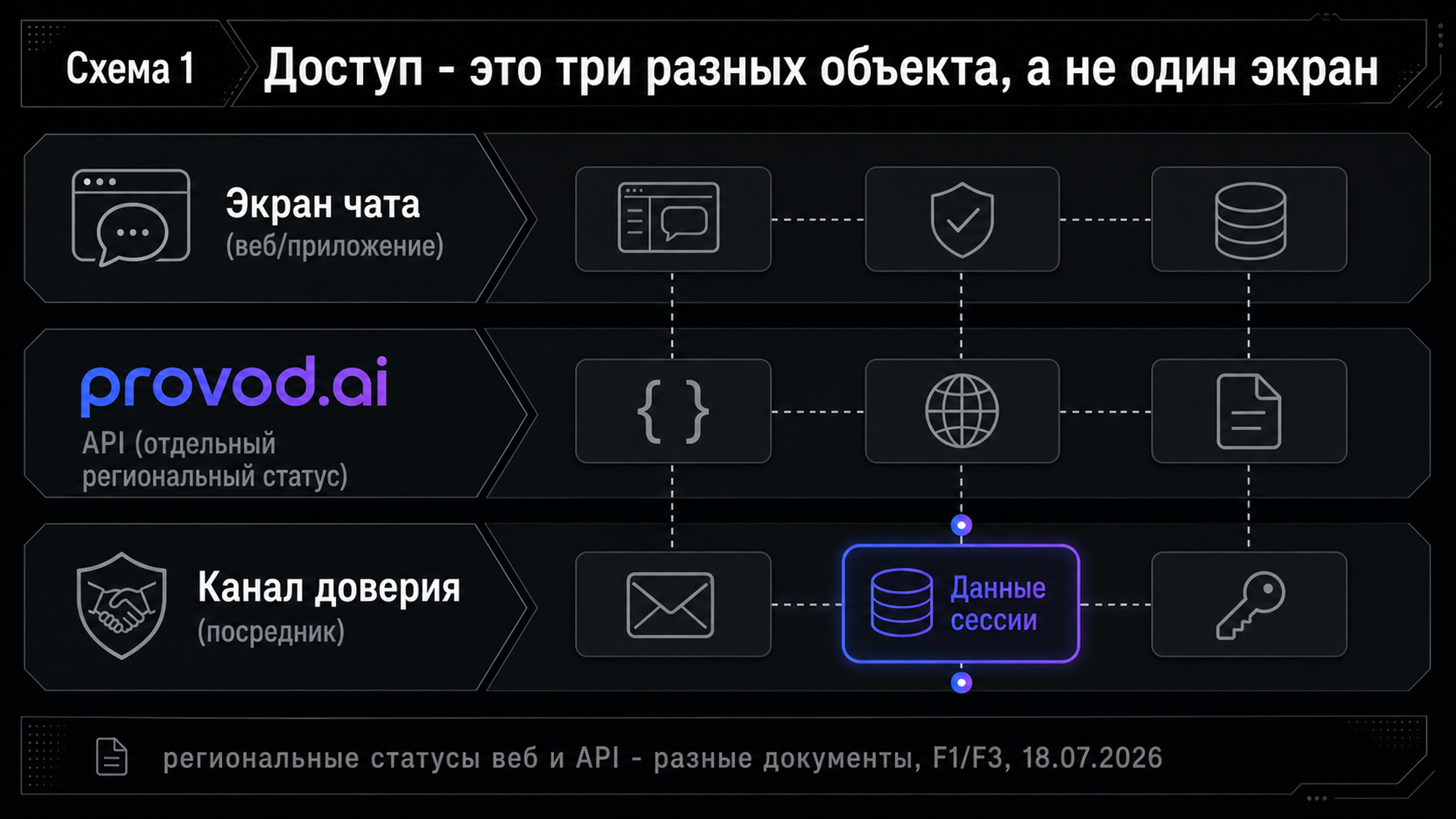 Схема разведения трёх сущностей доступа: экран чата, API и канал доверия