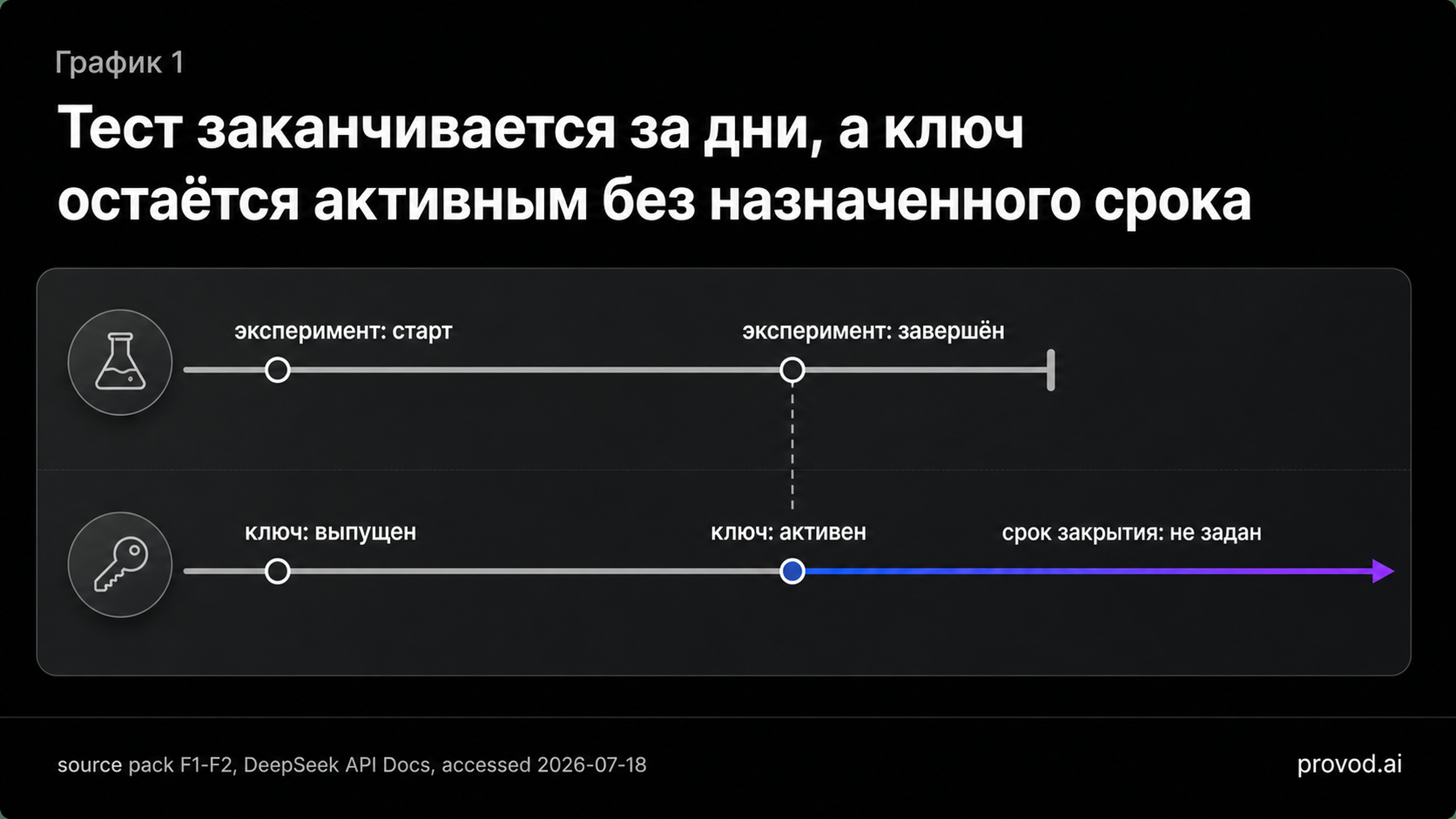 Временная ось: тест завершается, а выпущенный ключ остаётся активным без заданного срока закрытия.