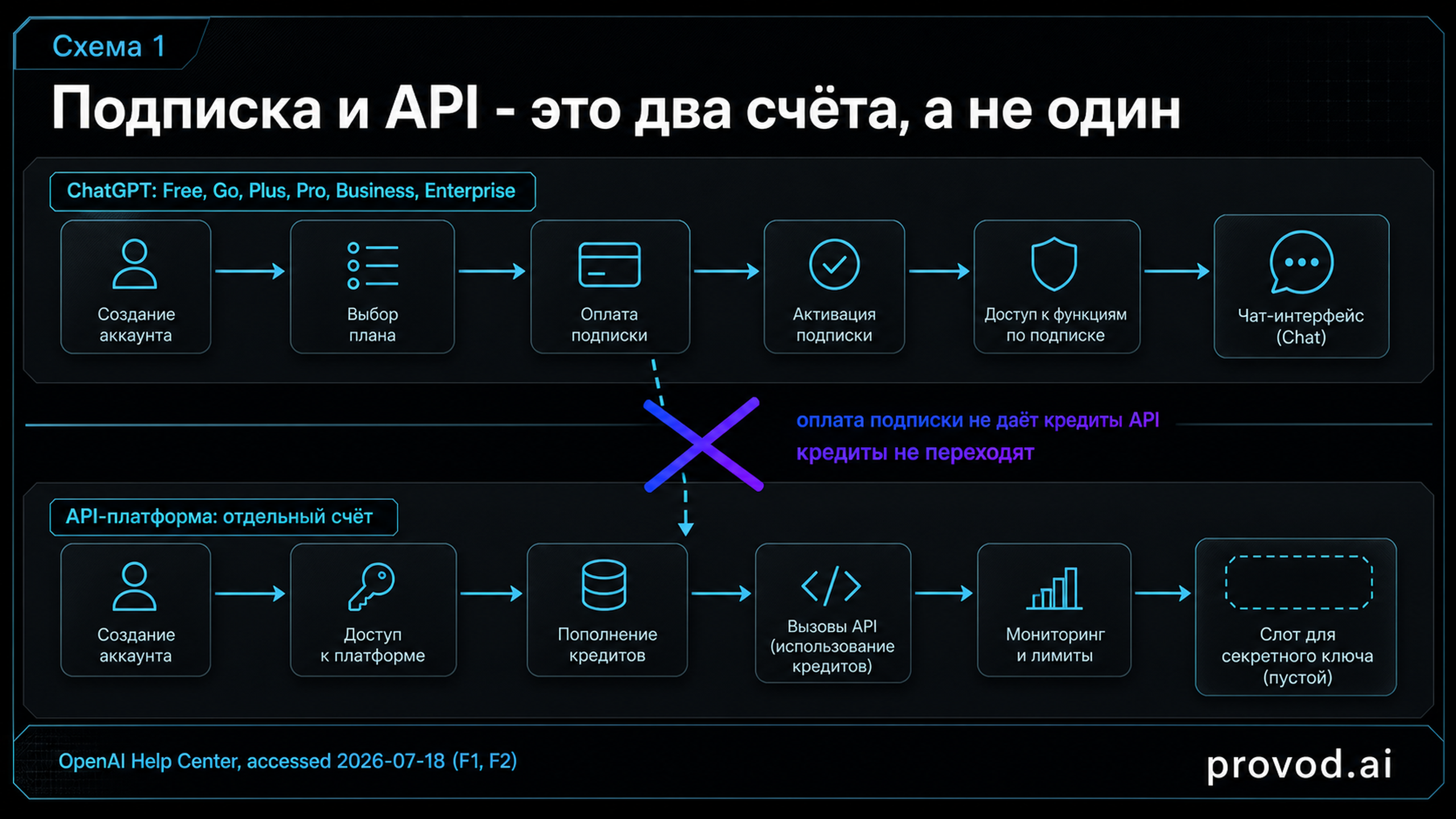Схема раздельного биллинга ChatGPT и API